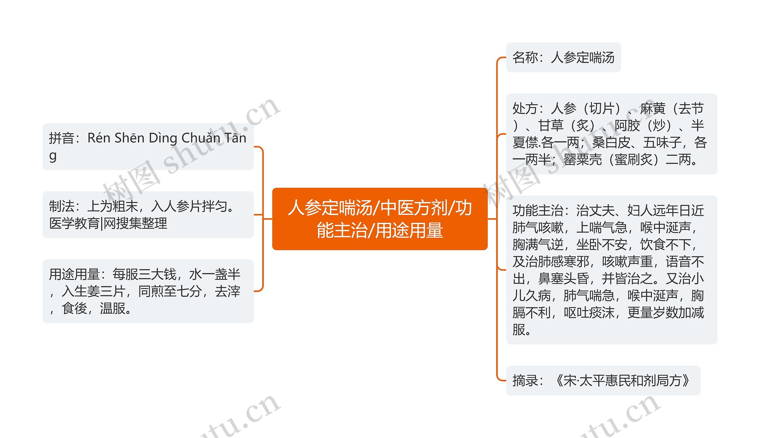 人参定喘汤/中医方剂/功能主治/用途用量思维导图