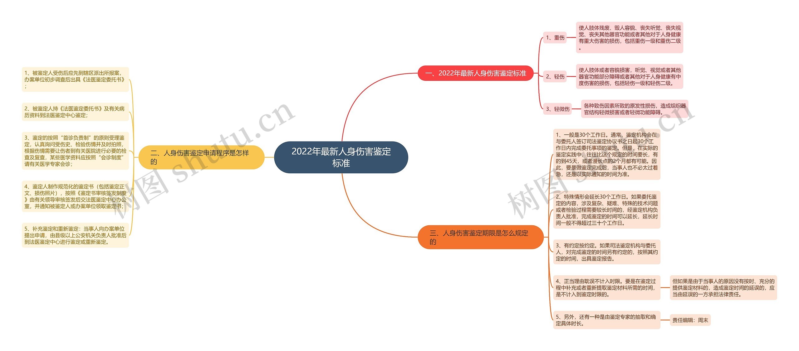 2022年最新人身伤害鉴定标准