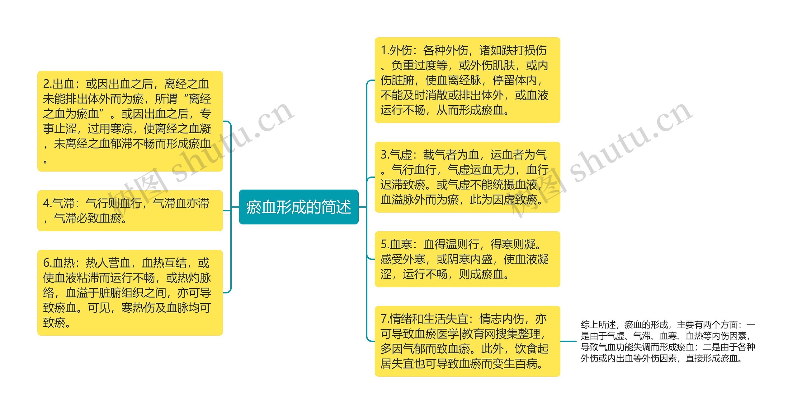 瘀血形成的简述思维导图