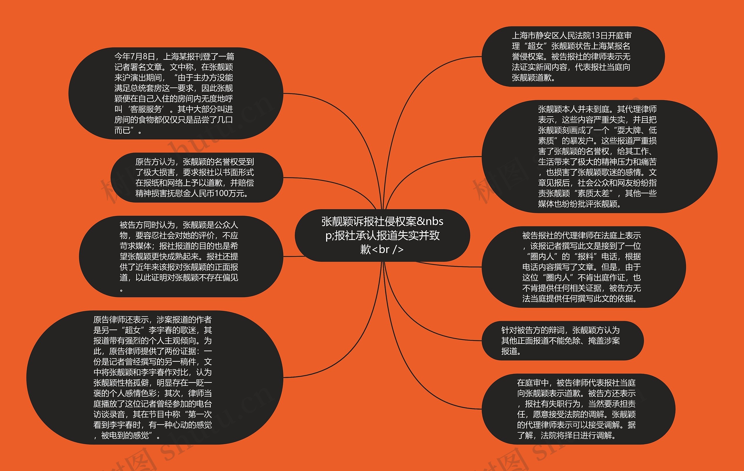 张靓颖诉报社侵权案&nbsp;报社承认报道失实并致歉<br />思维导图