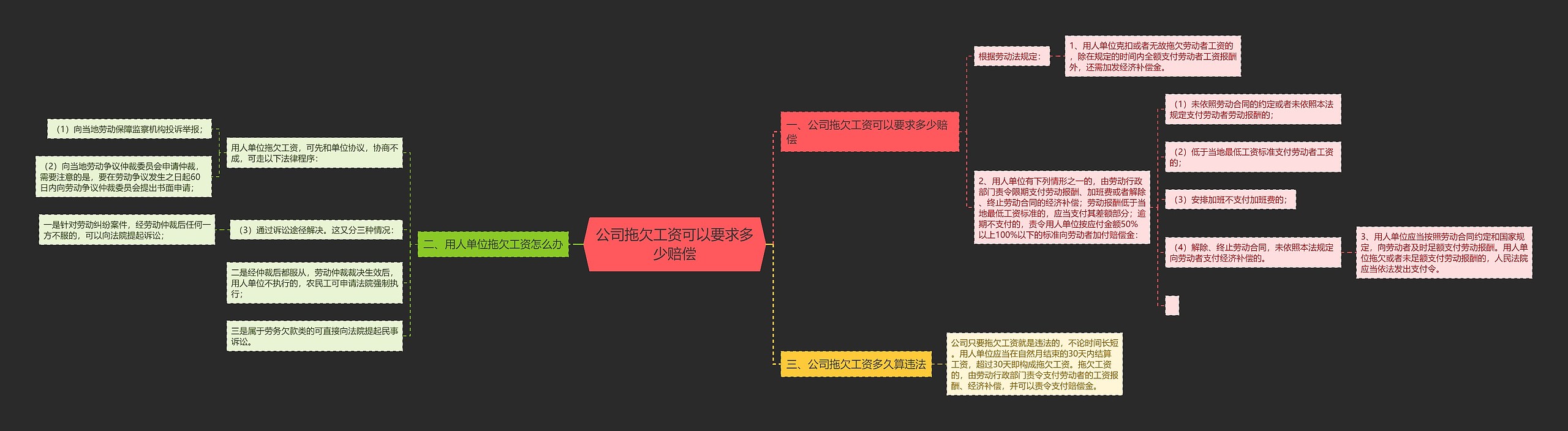 公司拖欠工资可以要求多少赔偿思维导图