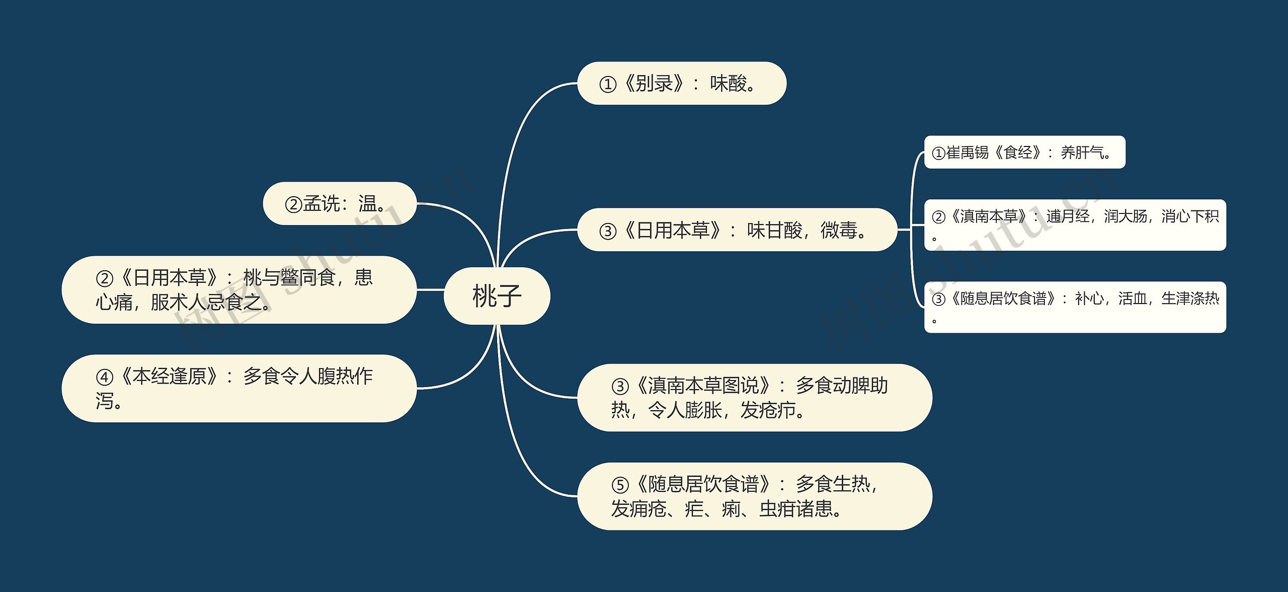 桃子思维导图