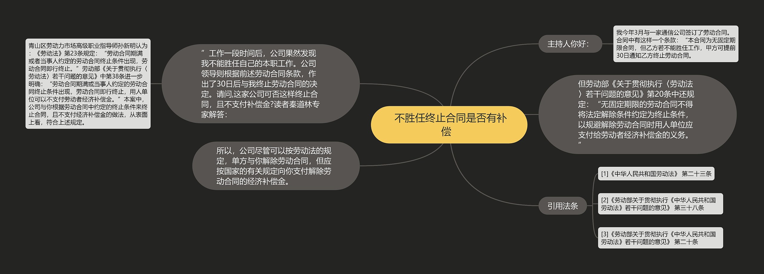  不胜任终止合同是否有补偿  思维导图