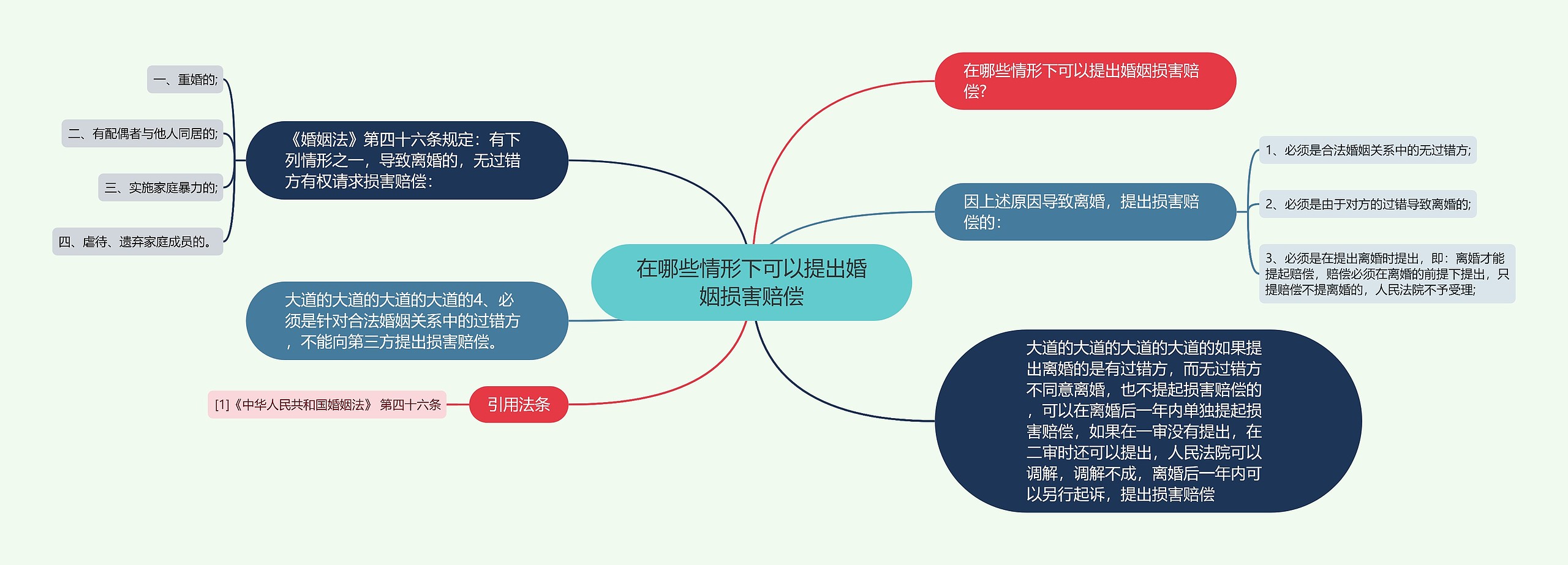 在哪些情形下可以提出婚姻损害赔偿思维导图