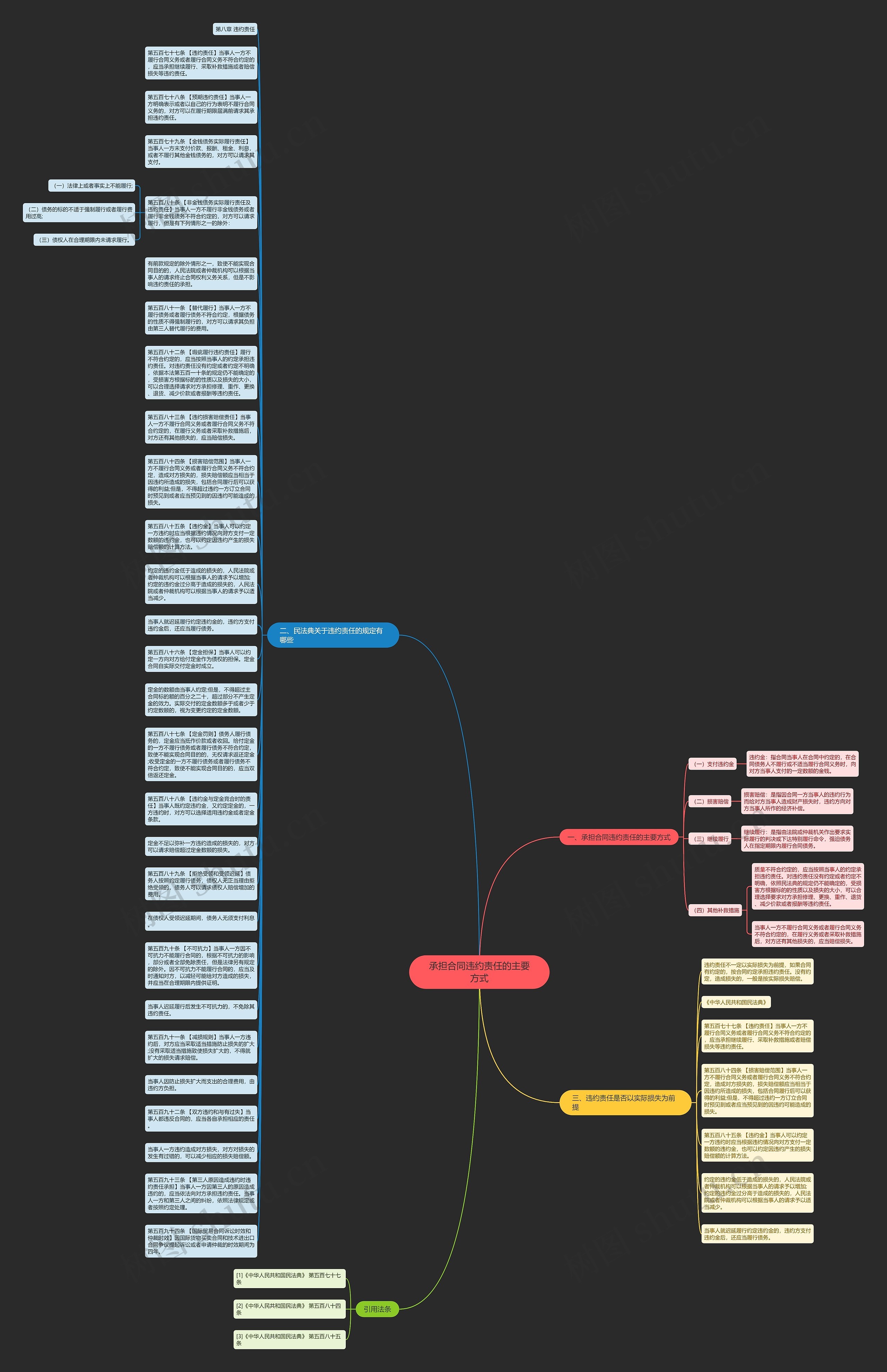 承担合同违约责任的主要方式思维导图