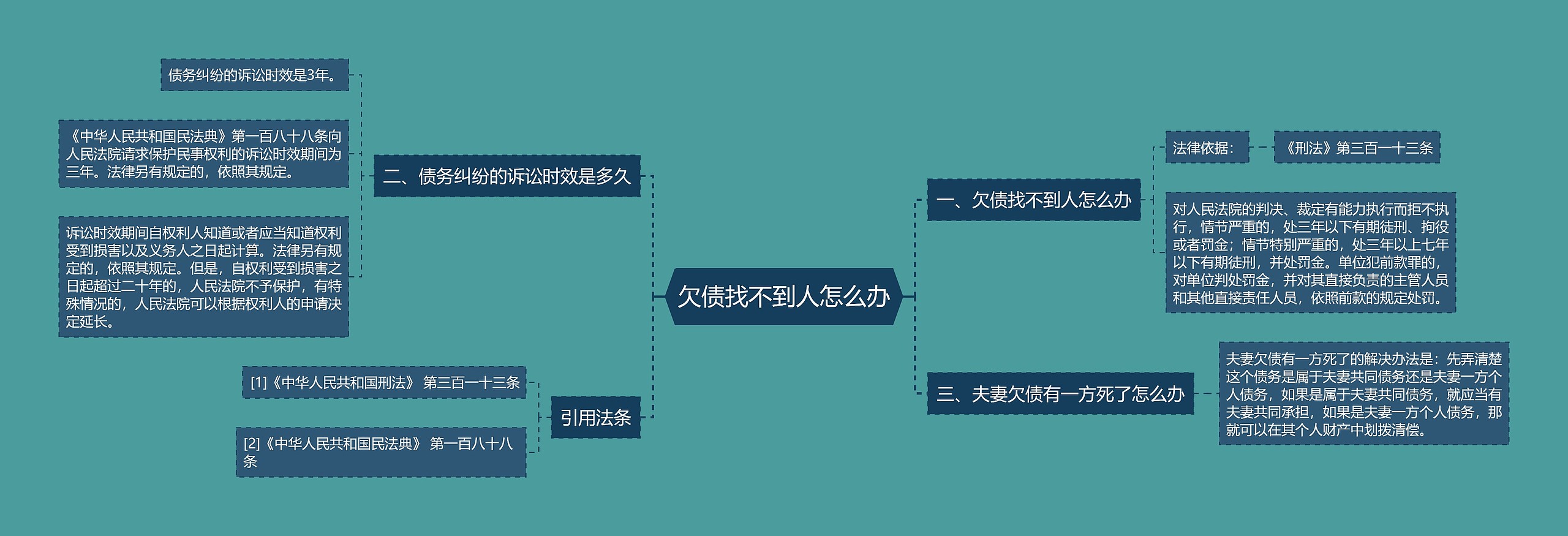 欠债找不到人怎么办思维导图