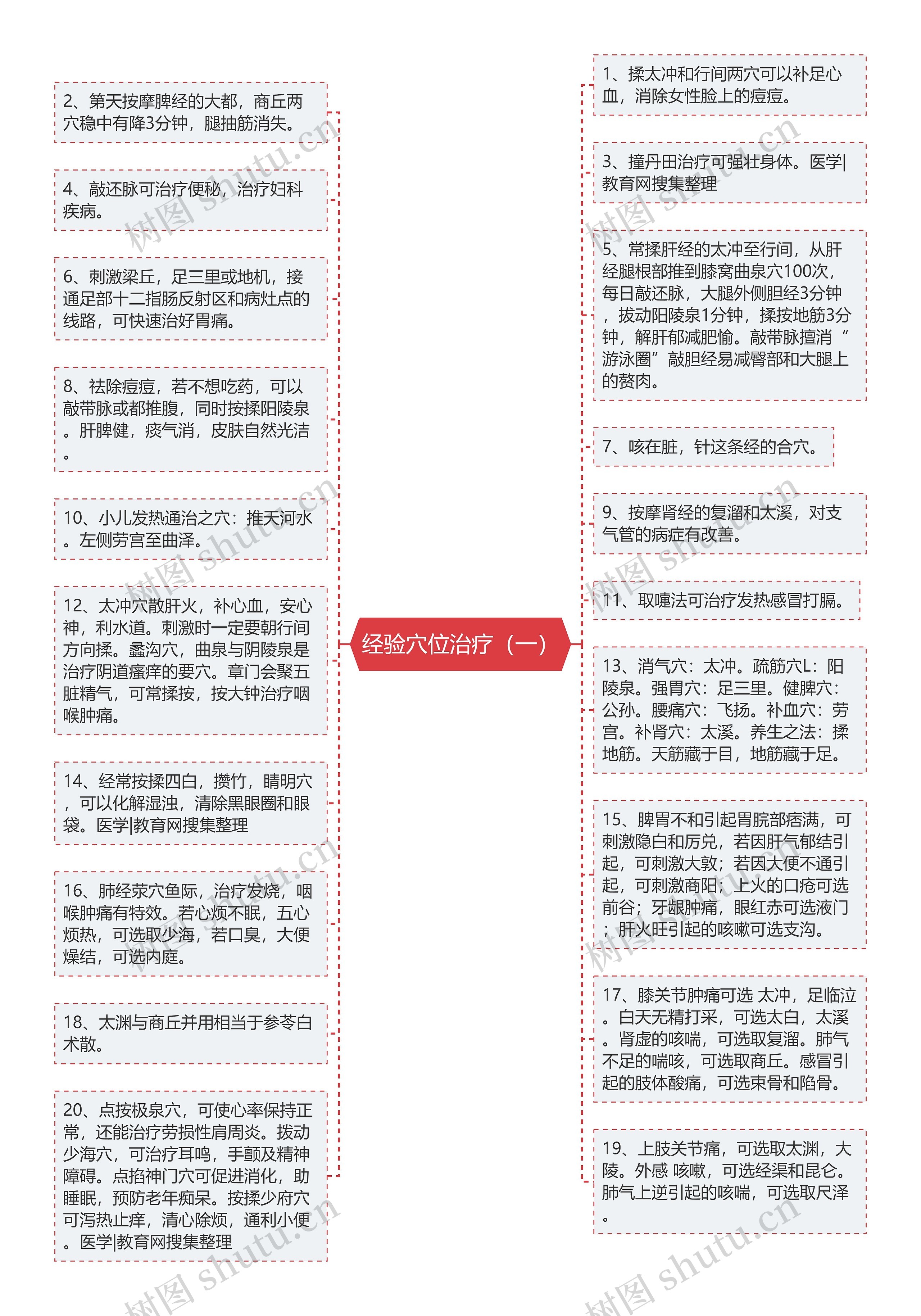 经验穴位治疗（一）思维导图