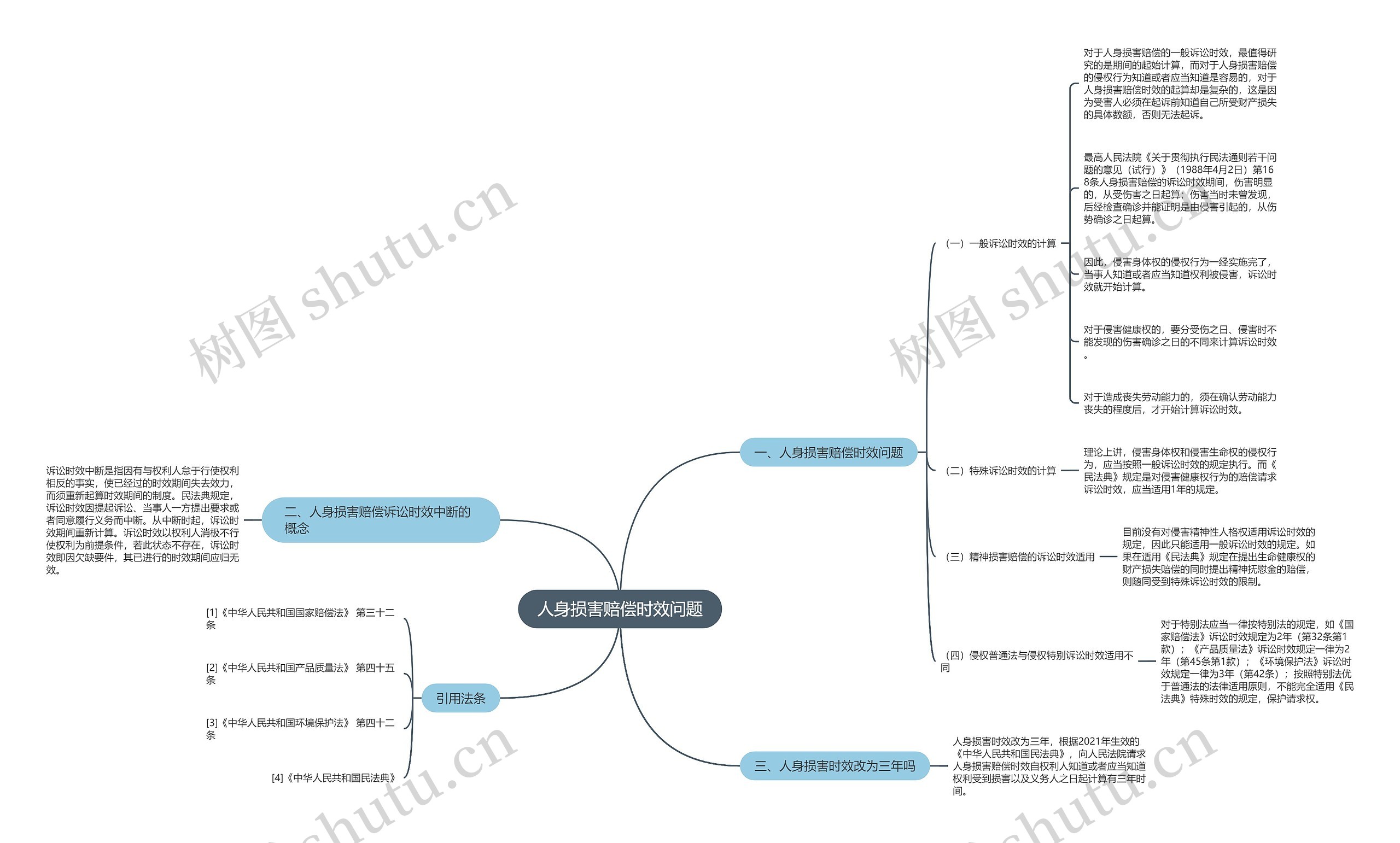 人身损害赔偿时效问题思维导图