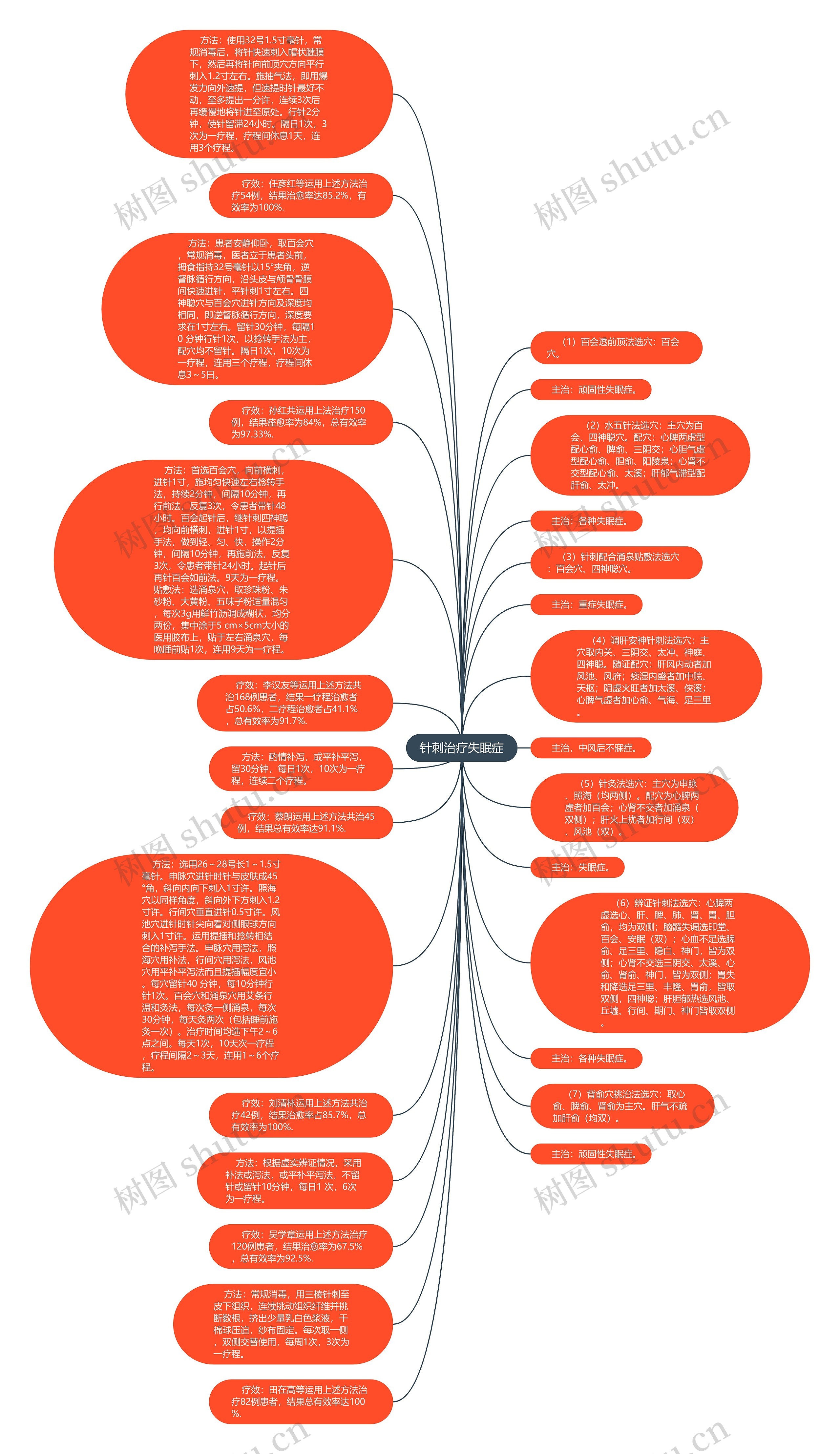 针刺治疗失眠症思维导图