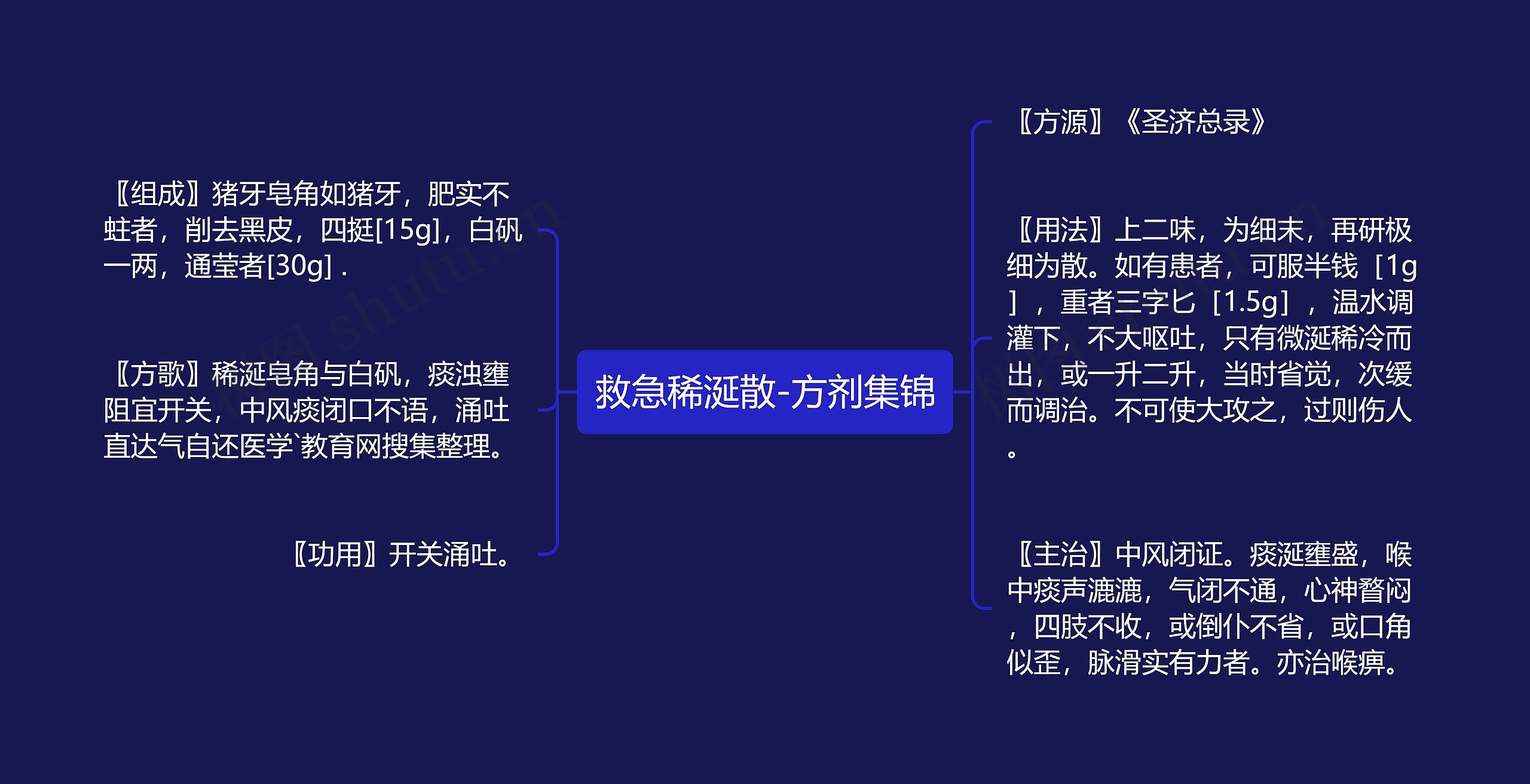 救急稀涎散-方剂集锦思维导图