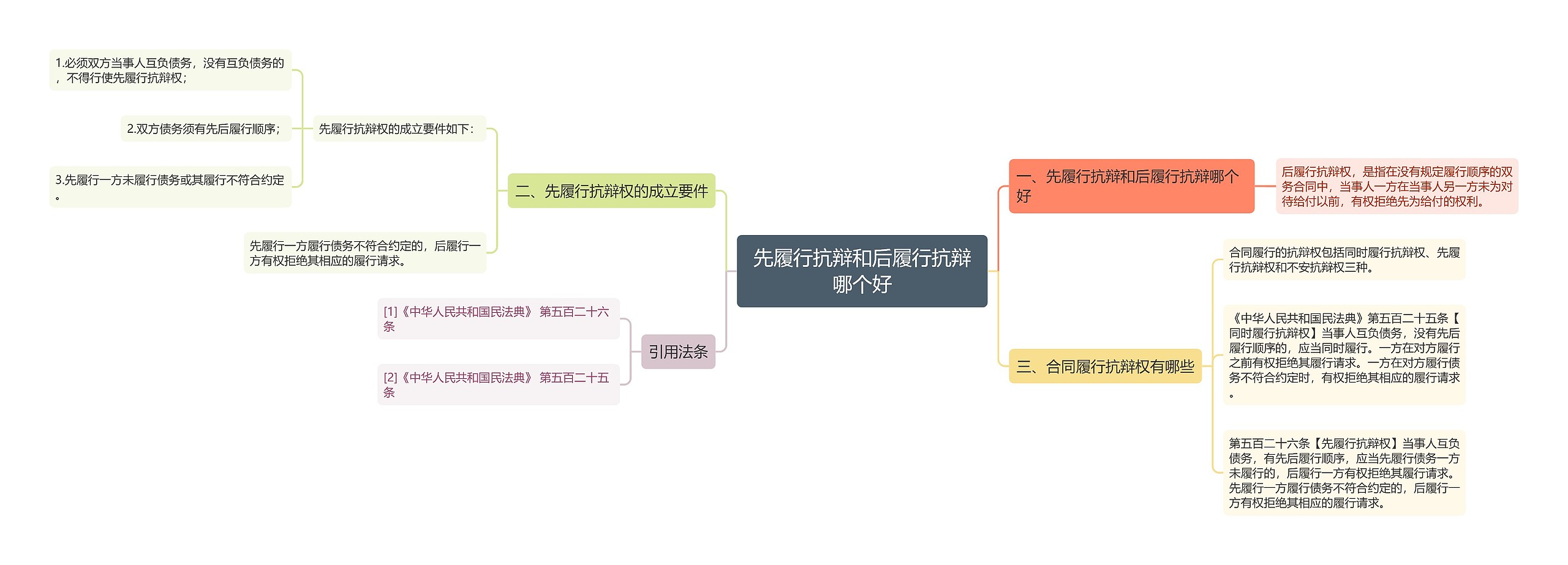 先履行抗辩和后履行抗辩哪个好