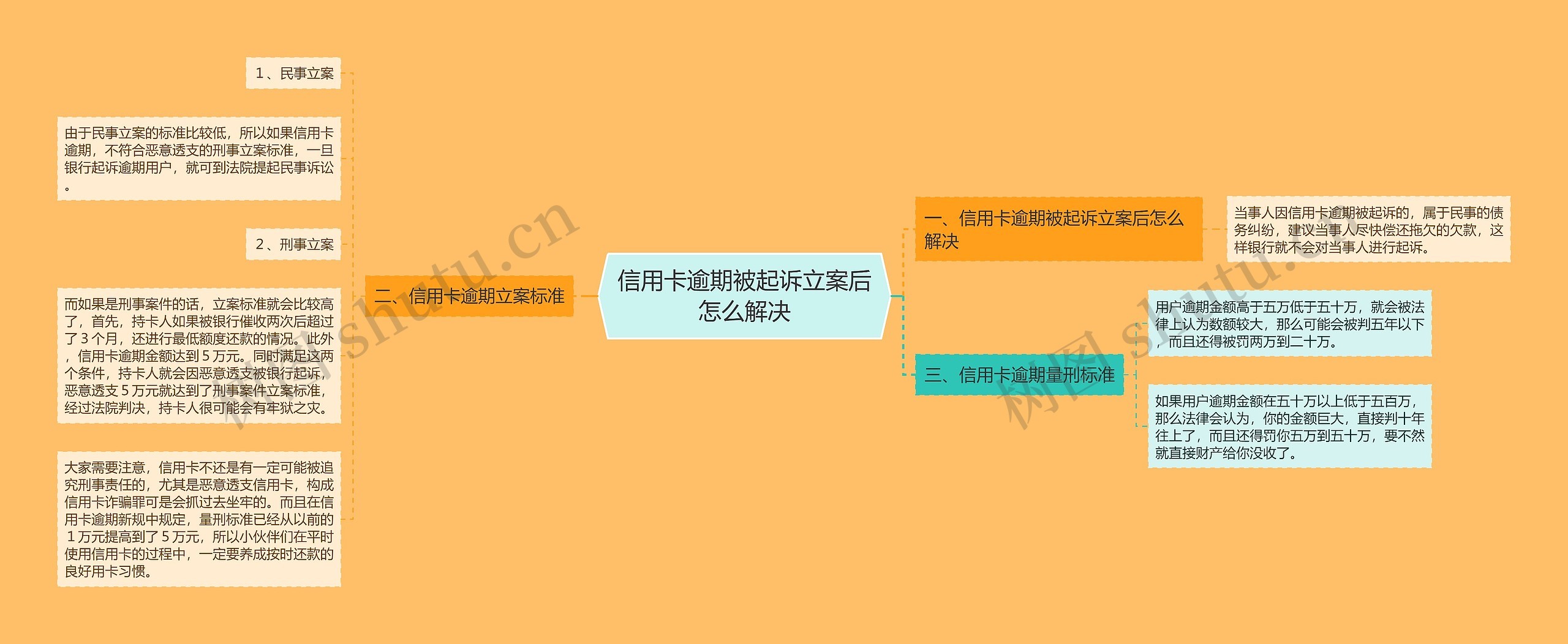 信用卡逾期被起诉立案后怎么解决思维导图