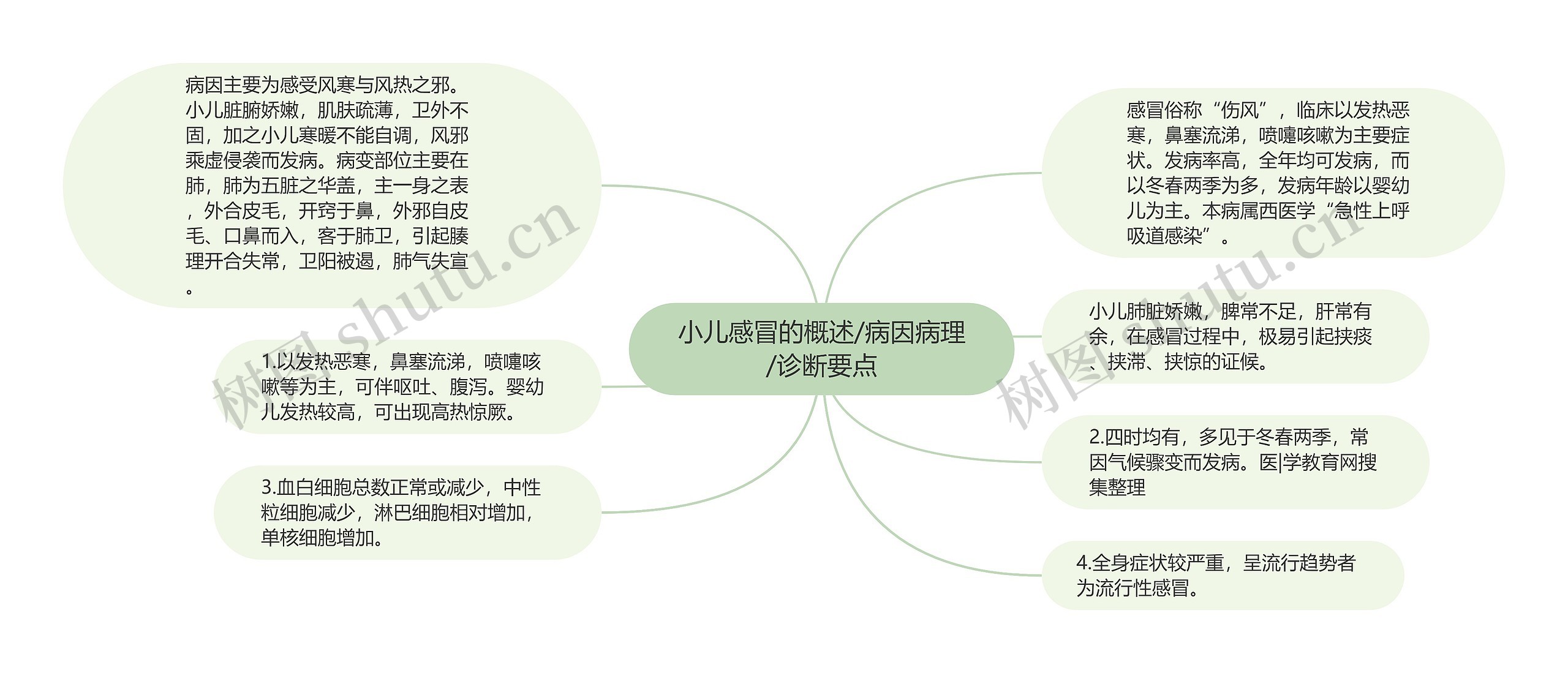 小儿感冒的概述/病因病理/诊断要点思维导图