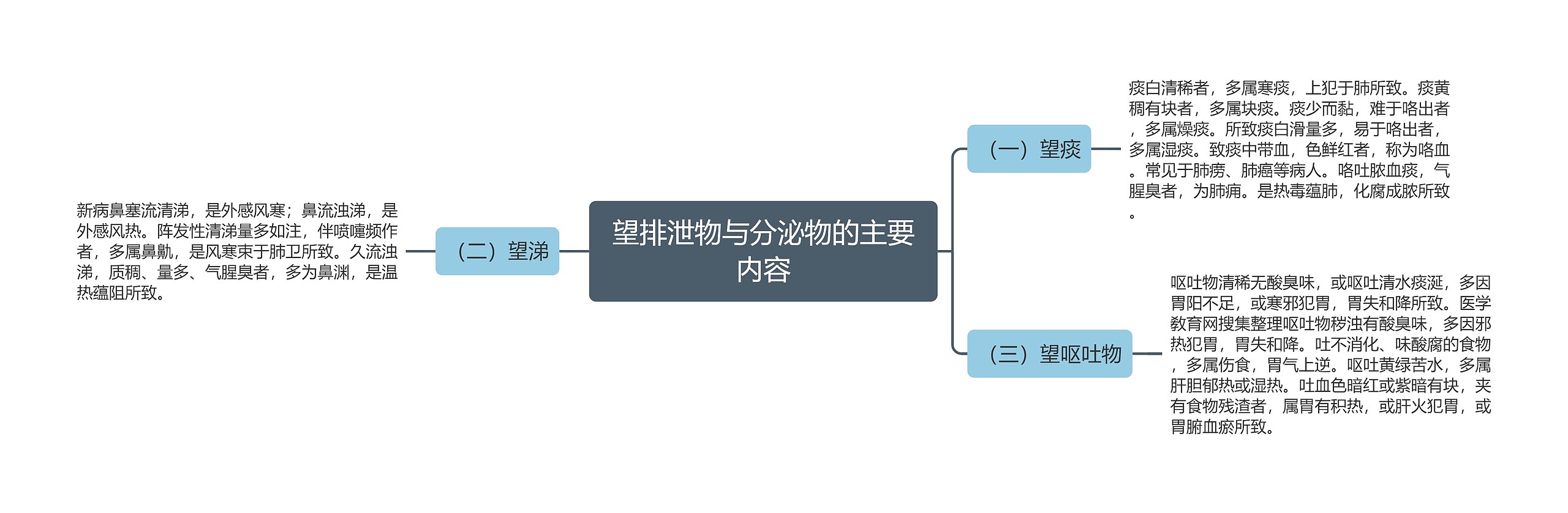 望排泄物与分泌物的主要内容思维导图