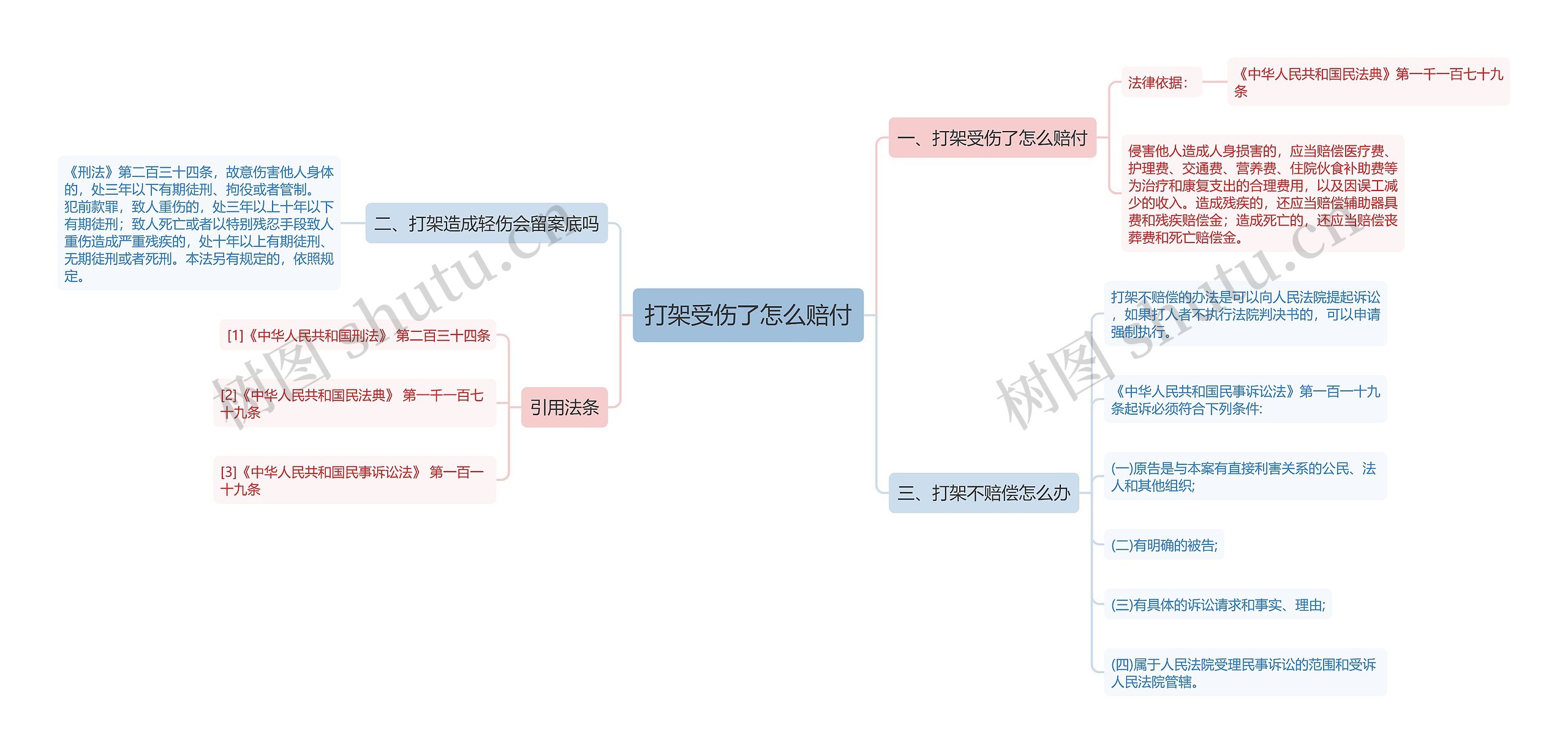 打架受伤了怎么赔付