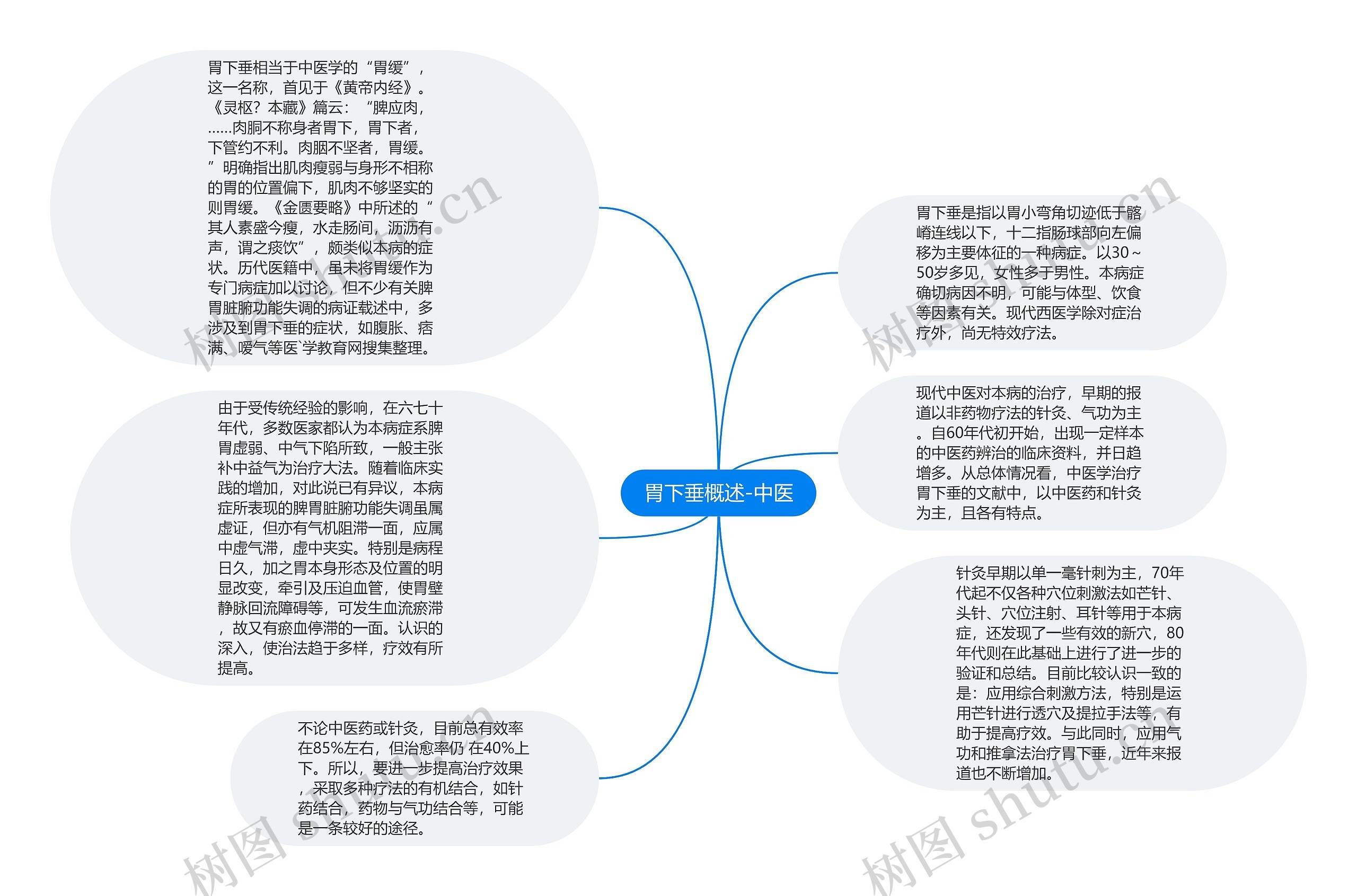 胃下垂概述-中医思维导图