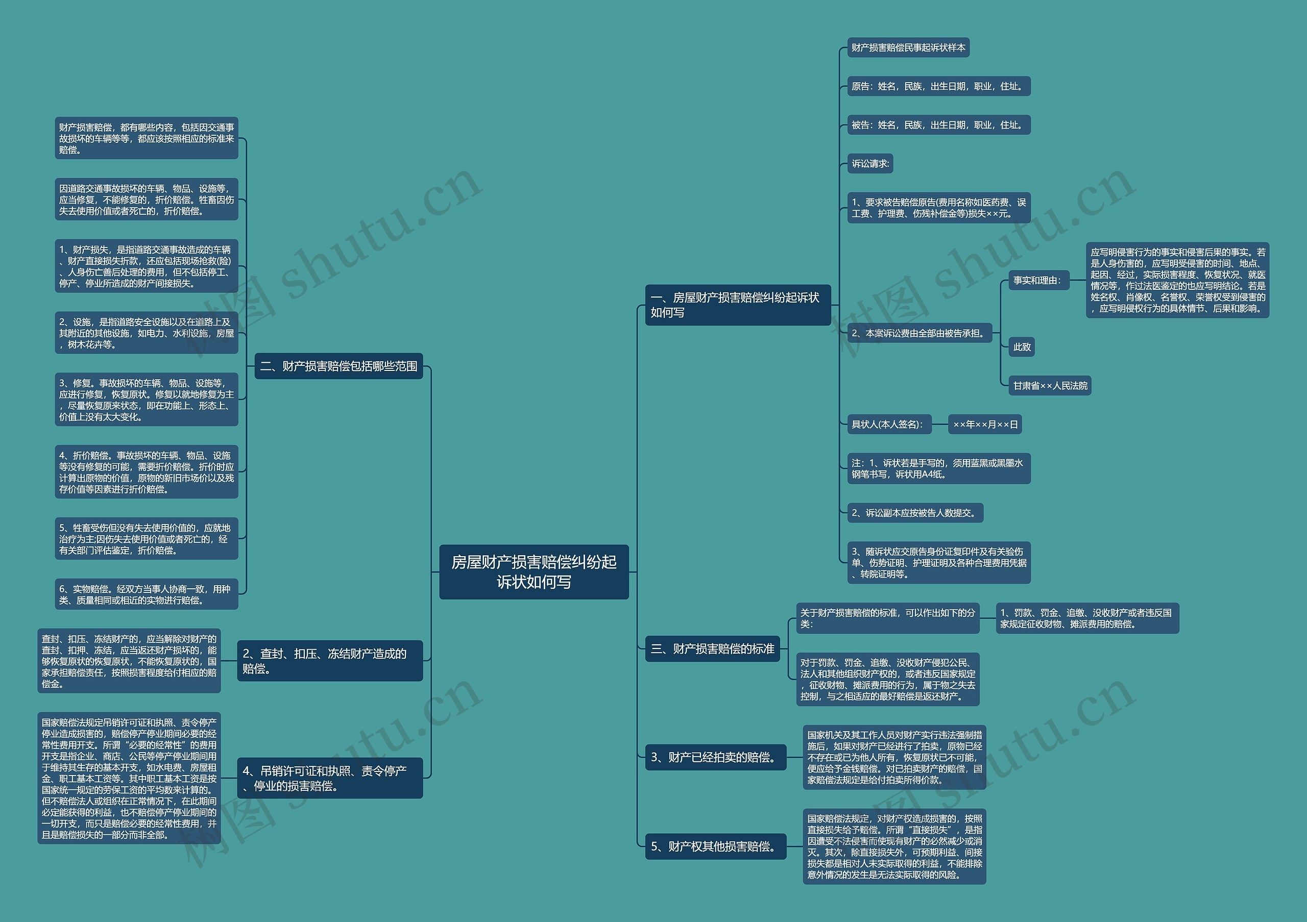 房屋财产损害赔偿纠纷起诉状如何写思维导图