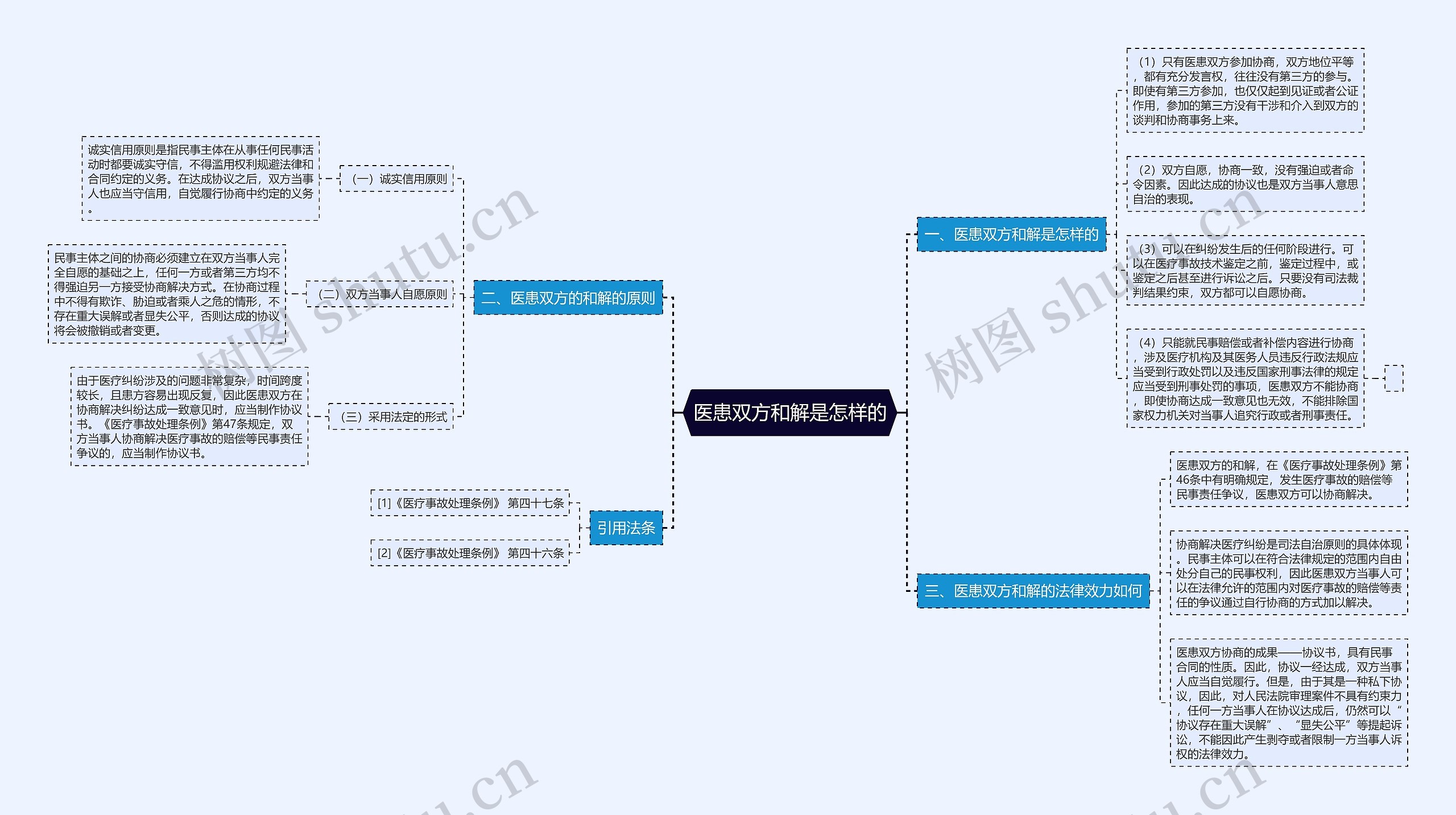 医患双方和解是怎样的思维导图
