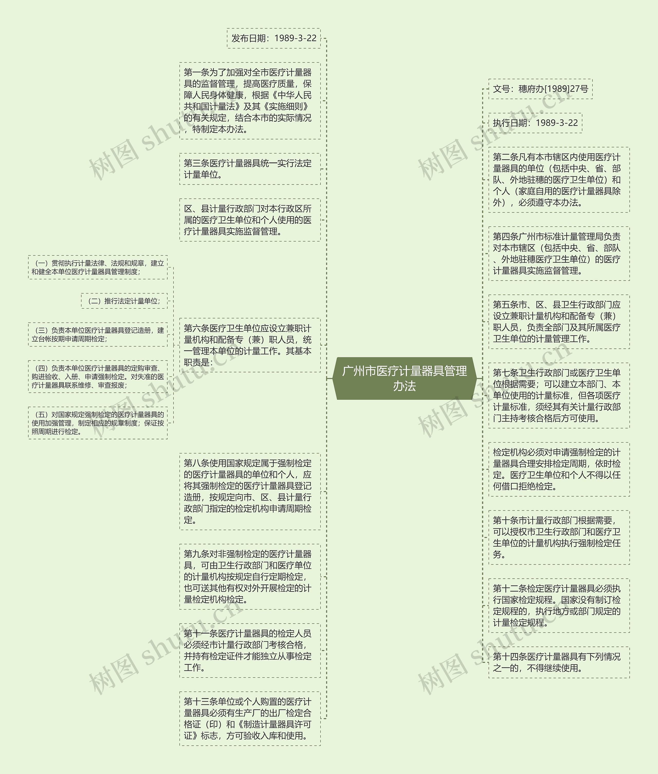 广州市医疗计量器具管理办法思维导图