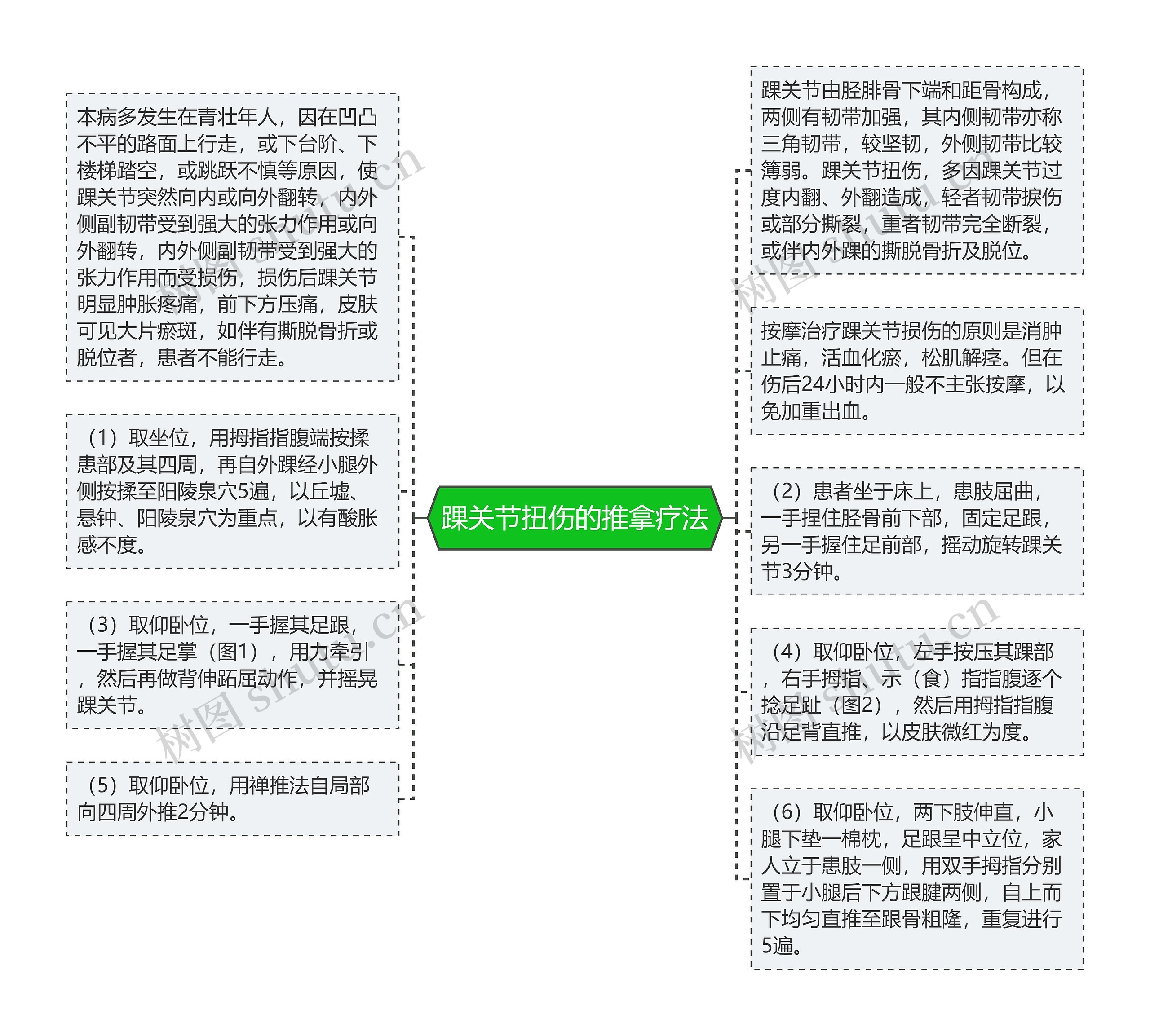 踝关节扭伤的推拿疗法思维导图