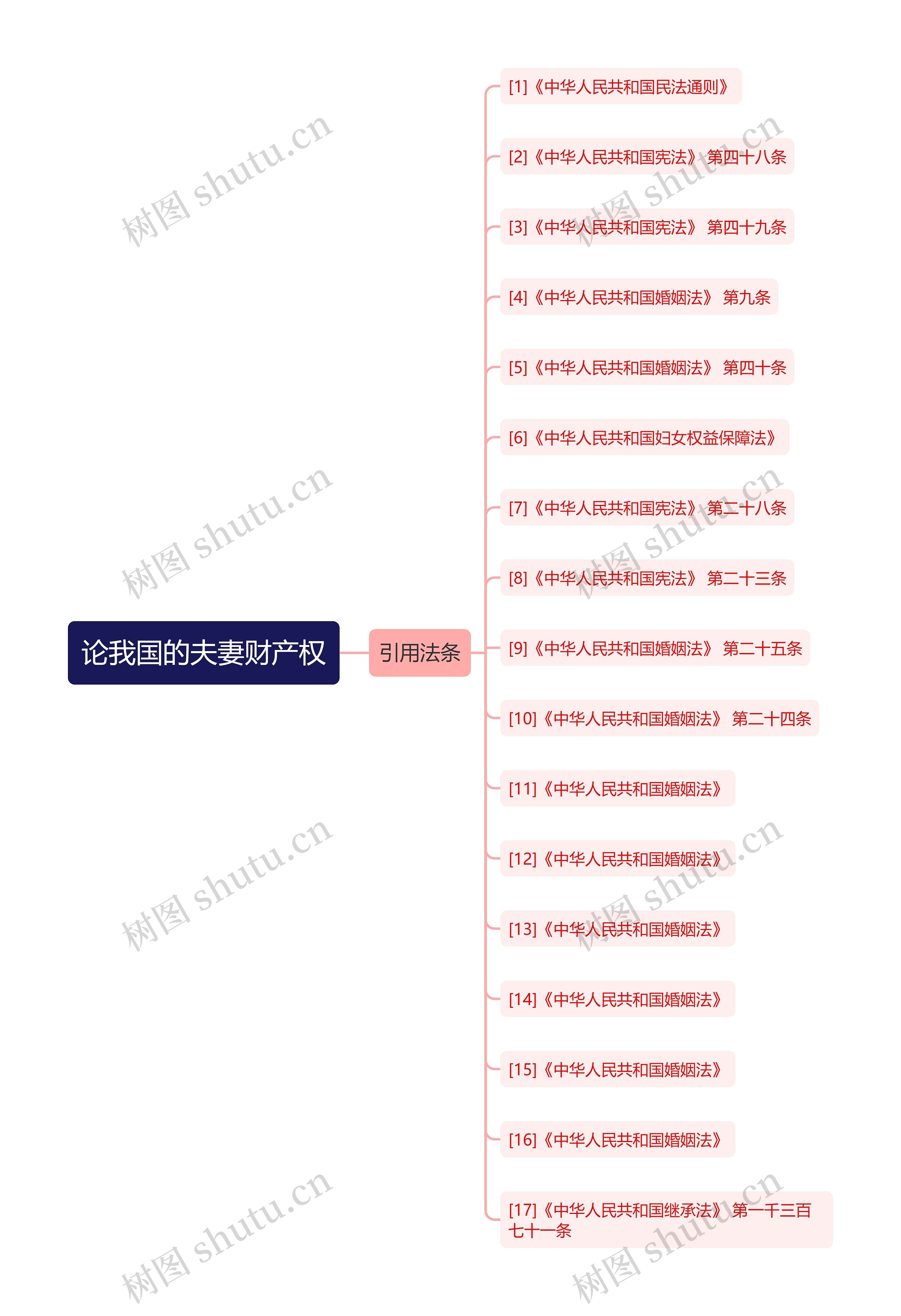 论我国的夫妻财产权思维导图