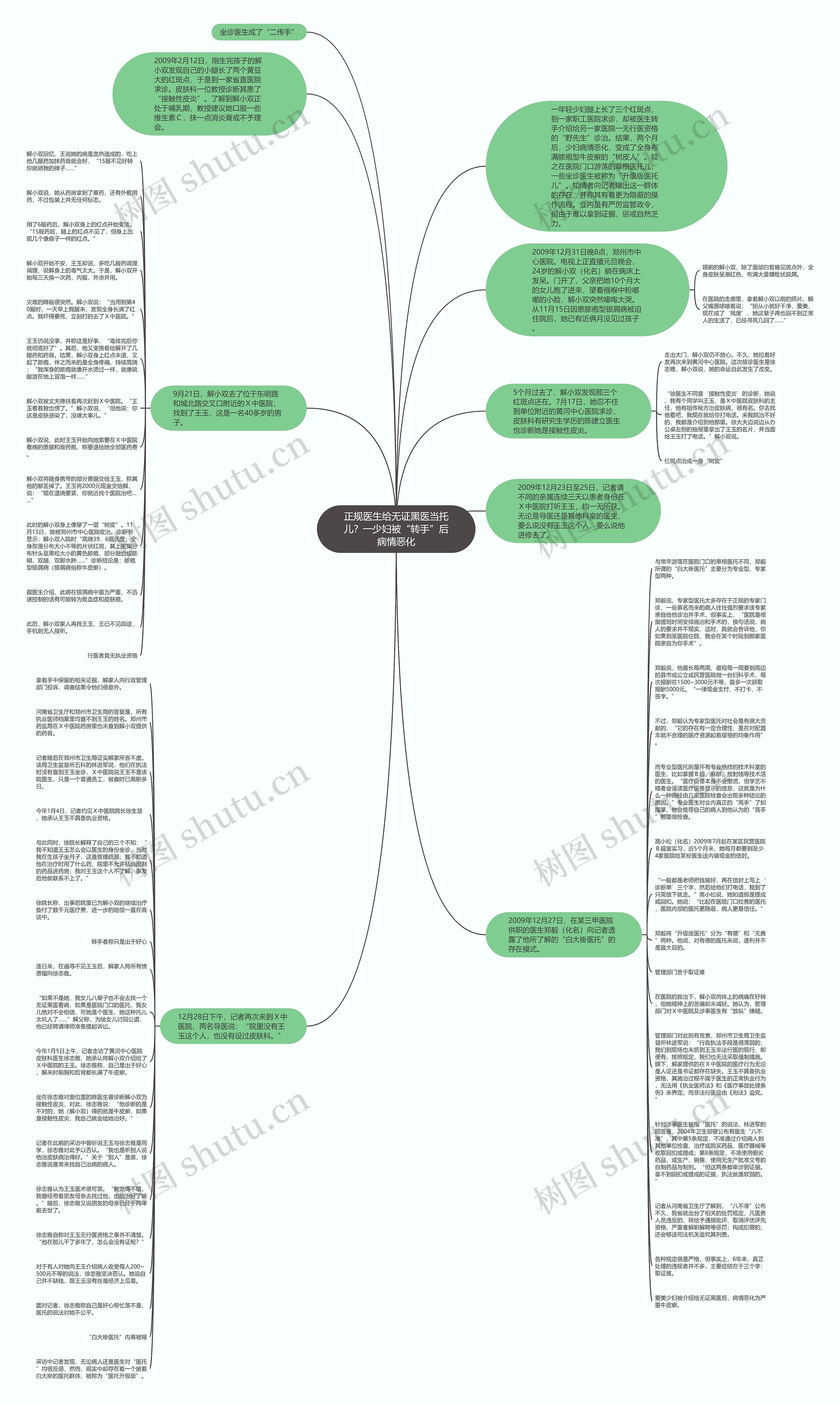 正规医生给无证黑医当托儿？一少妇被“转手”后病情恶化思维导图