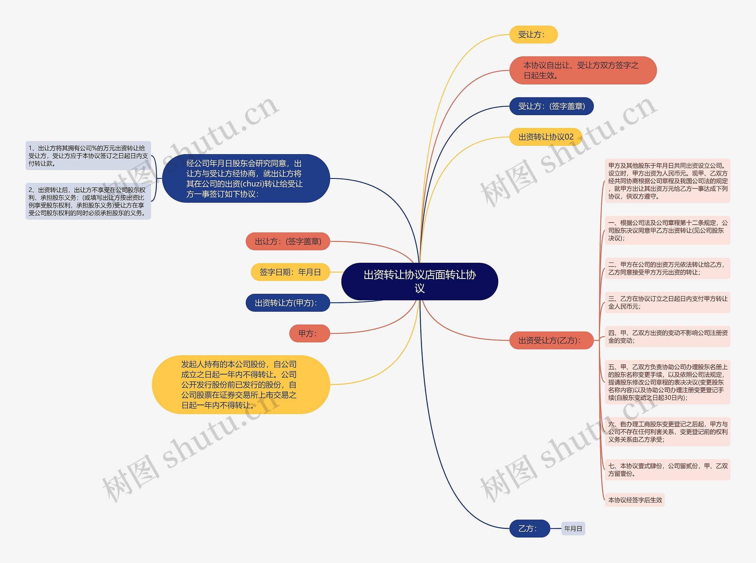 出资转让协议店面转让协议思维导图