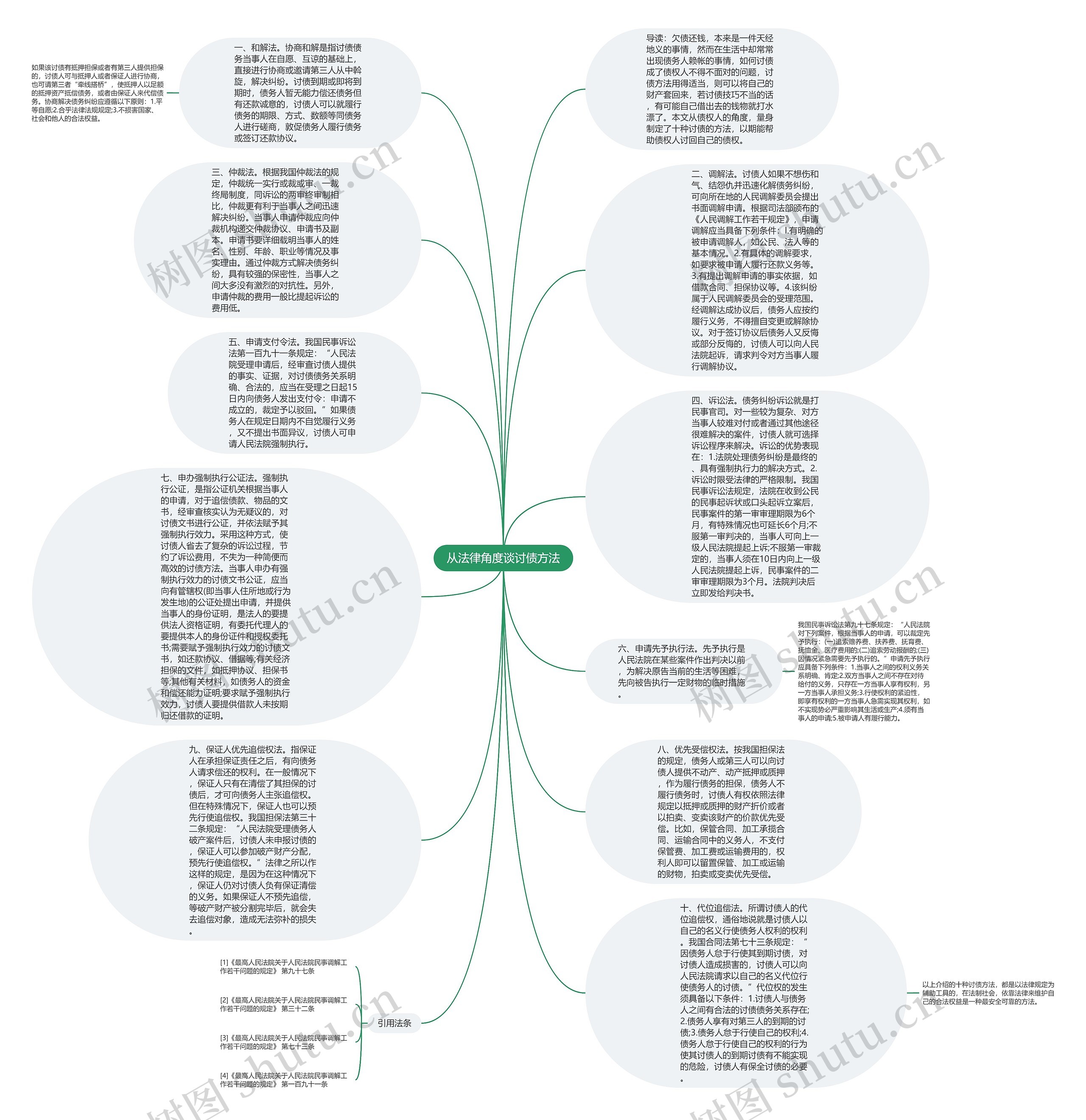 从法律角度谈讨债方法思维导图
