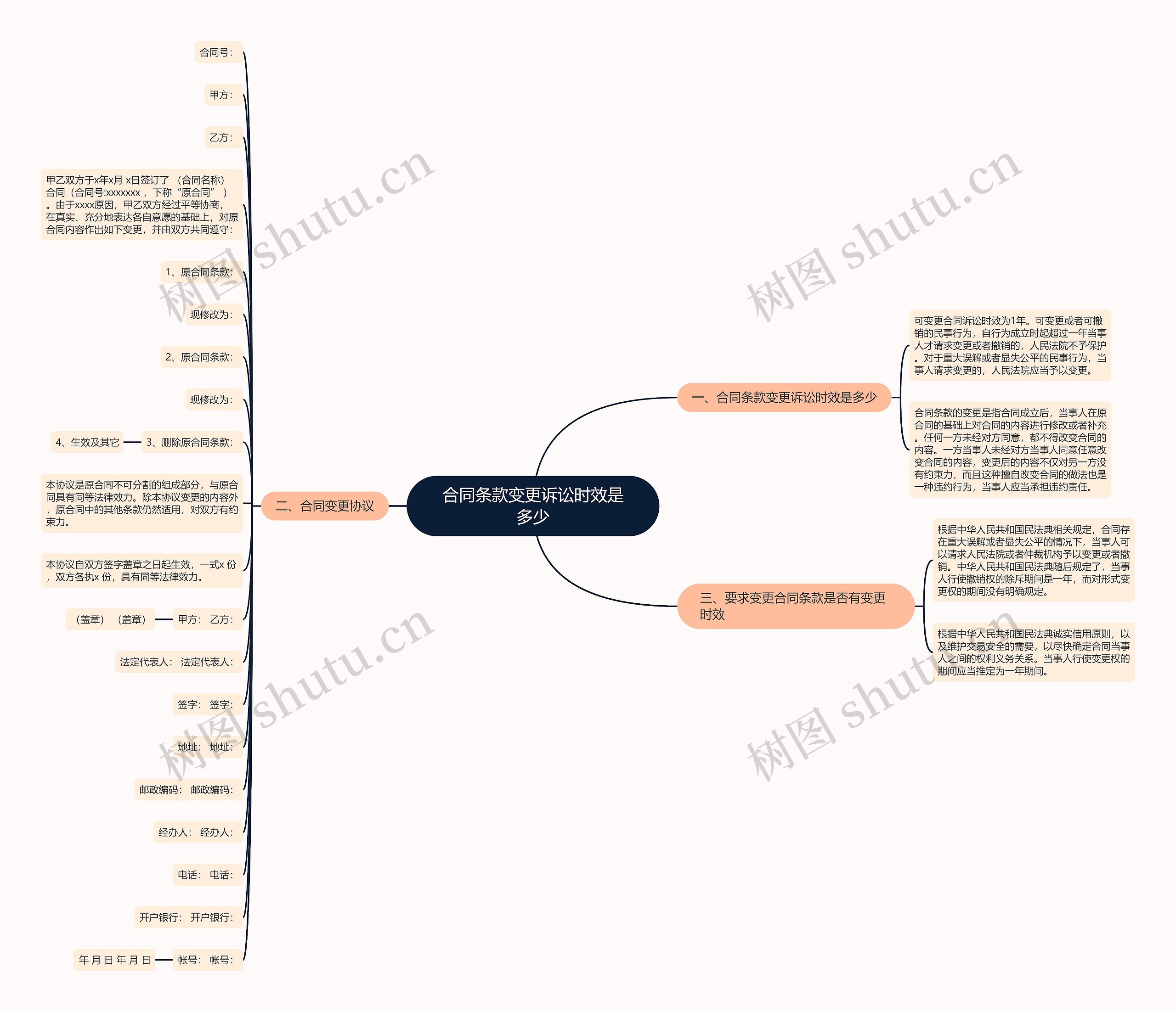 合同条款变更诉讼时效是多少思维导图