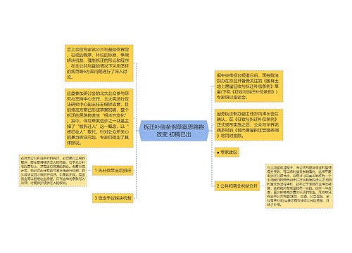 拆迁补偿条例草案思路将改变 初稿已出