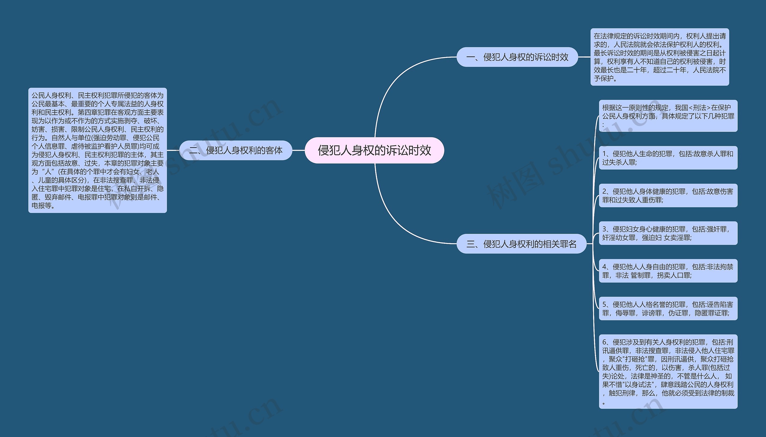 侵犯人身权的诉讼时效思维导图