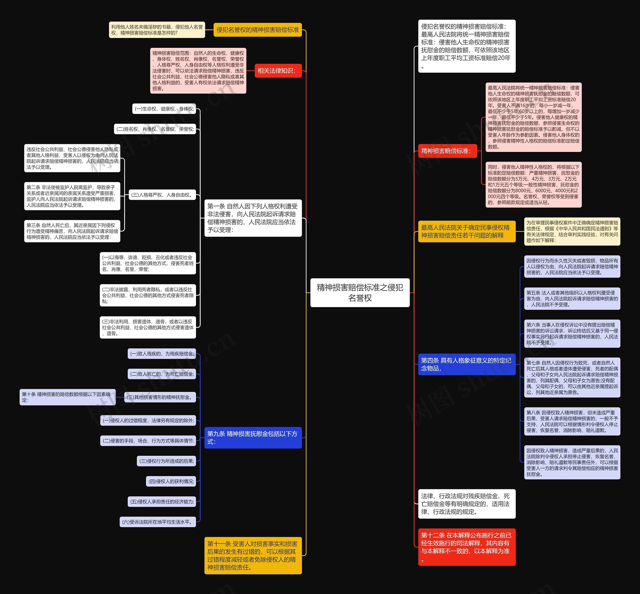 精神损害赔偿标准之侵犯名誉权思维导图