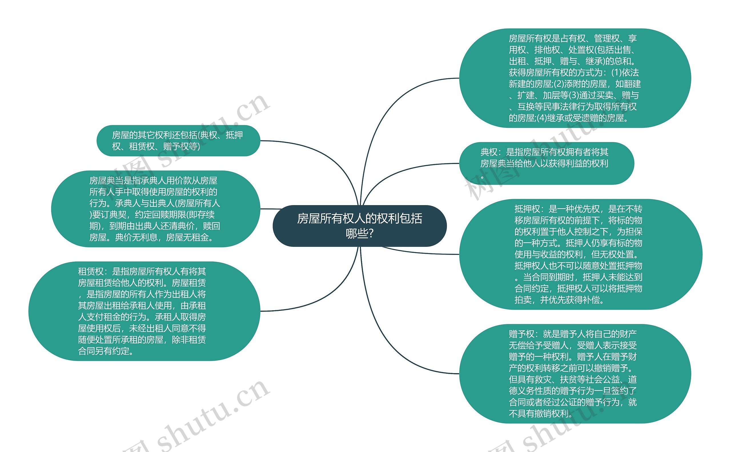 房屋所有权人的权利包括哪些?思维导图