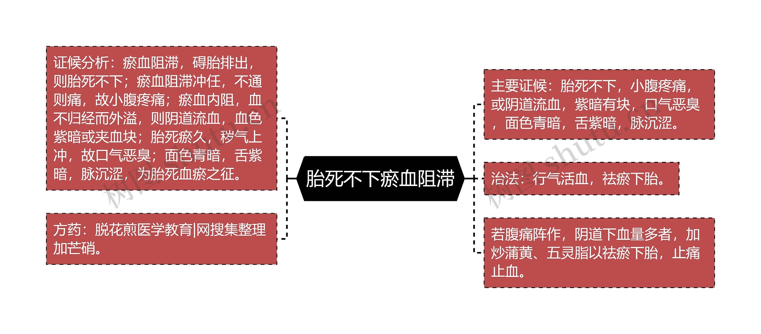 胎死不下瘀血阻滞