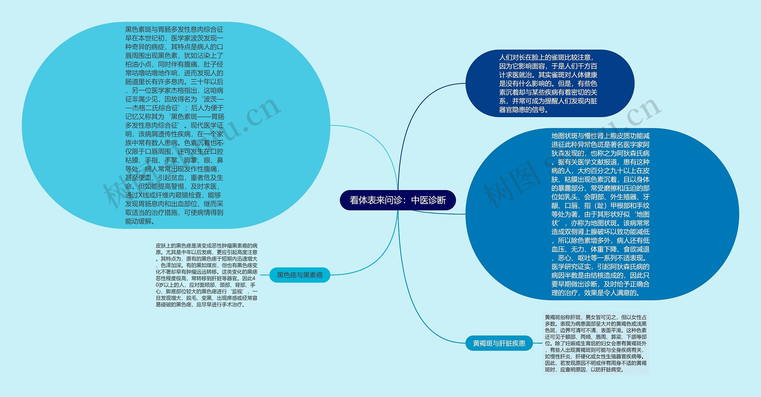 看体表来问诊：中医诊断思维导图