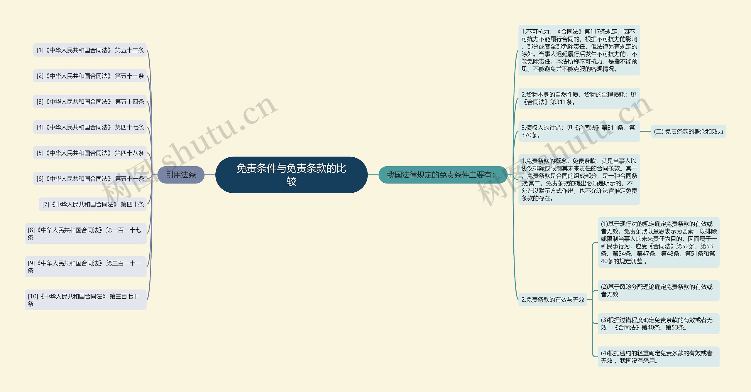 免责条件与免责条款的比较思维导图