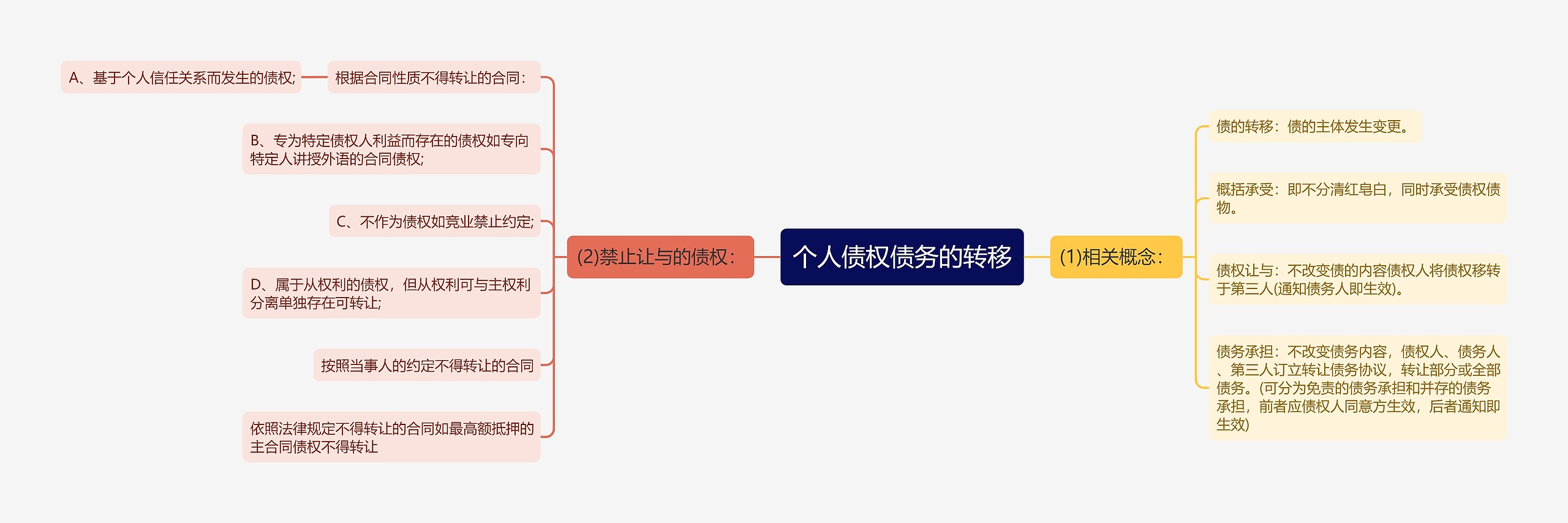 个人债权债务的转移思维导图