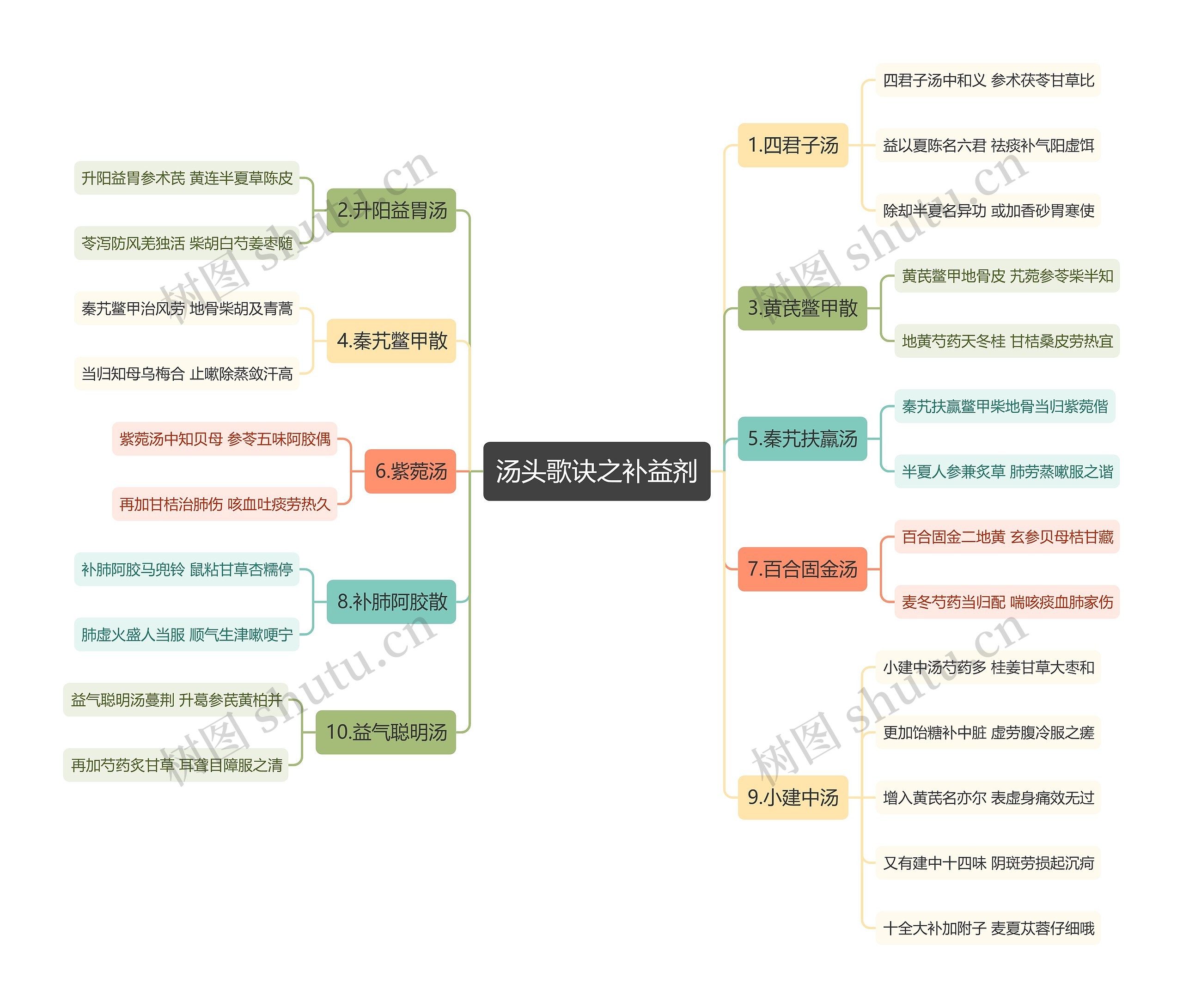 汤头歌诀之补益剂 汤头歌诀之补益剂