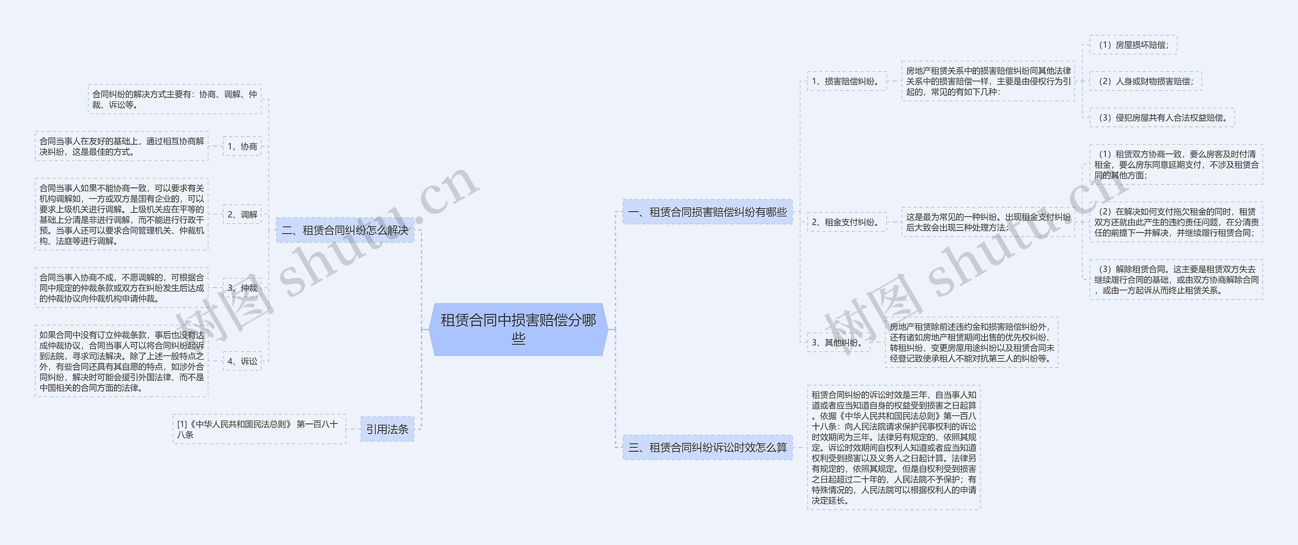 租赁合同中损害赔偿分哪些思维导图