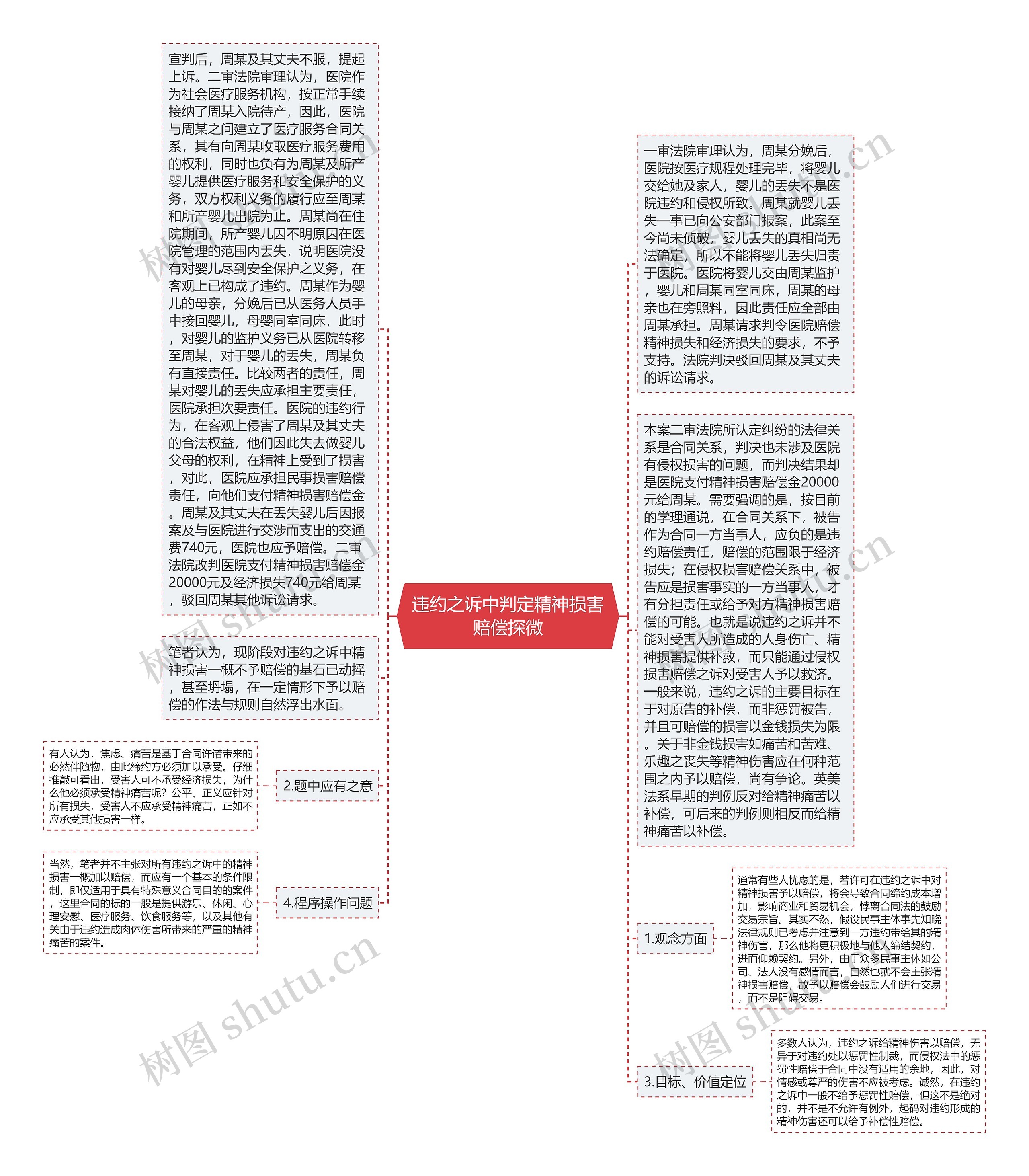 违约之诉中判定精神损害赔偿探微思维导图