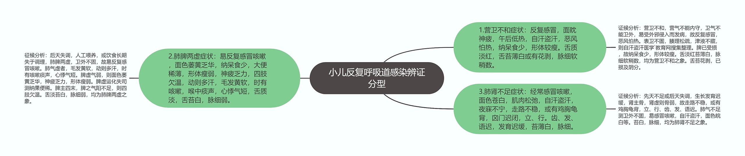 小儿反复呼吸道感染辨证分型