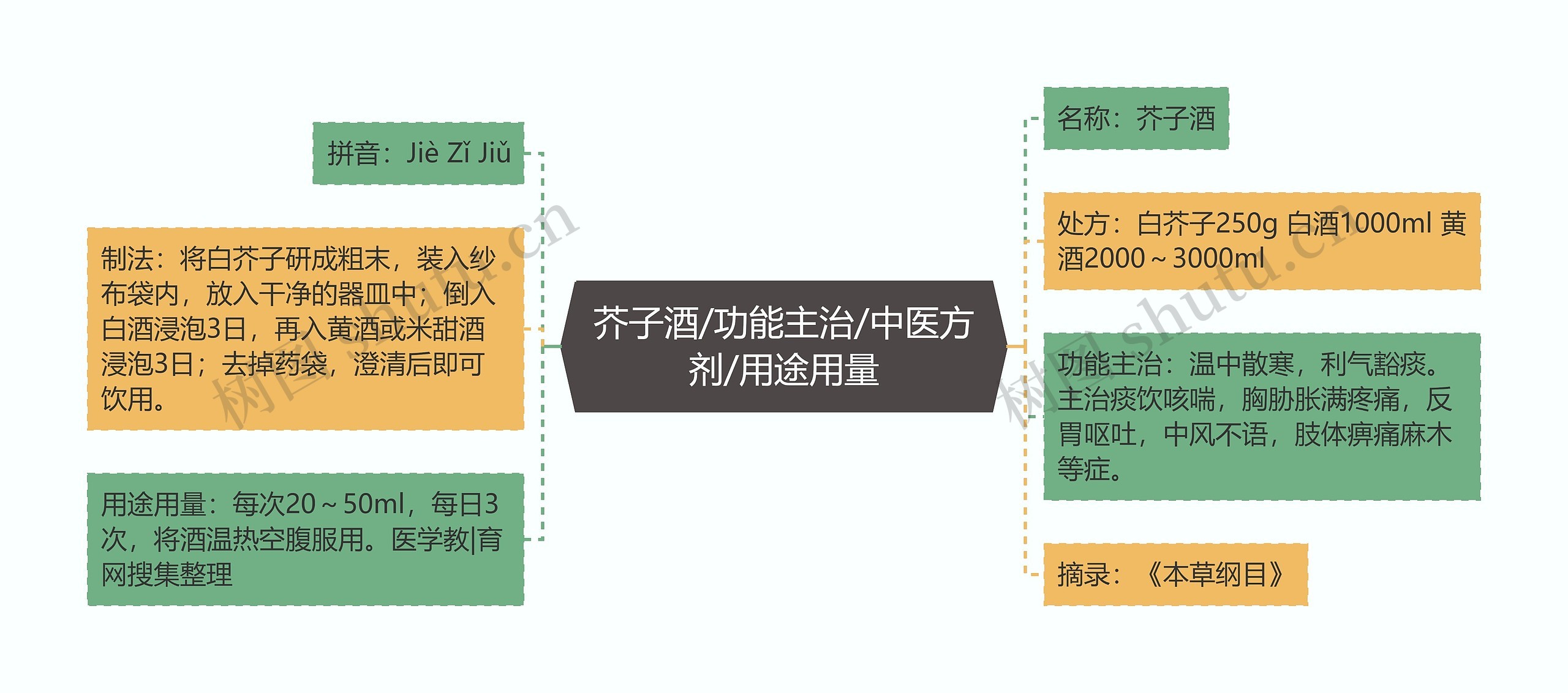 芥子酒/功能主治/中医方剂/用途用量