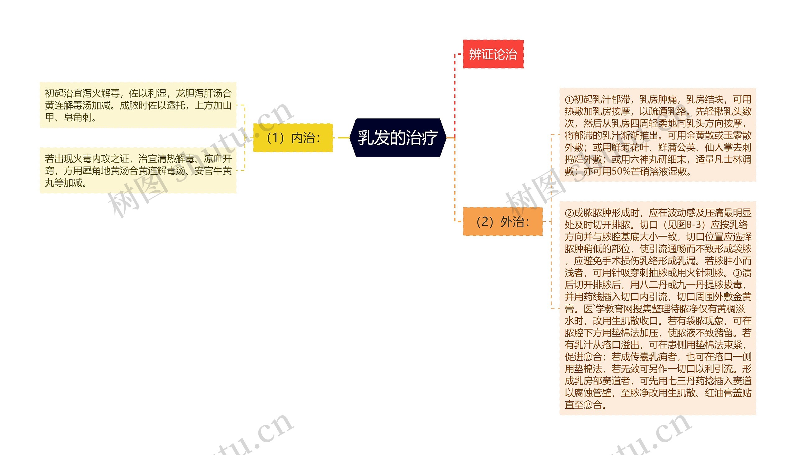 乳发的治疗思维导图