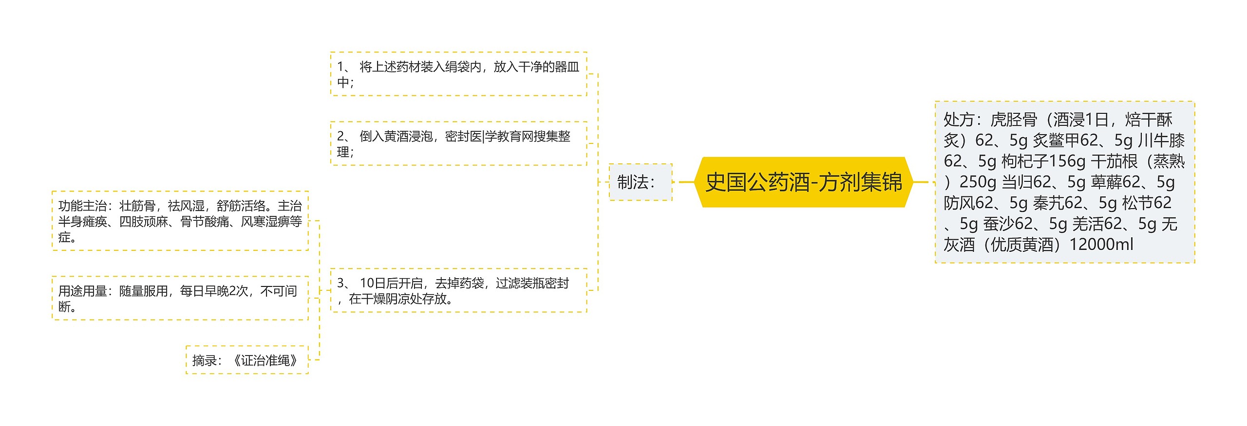 史国公药酒-方剂集锦思维导图