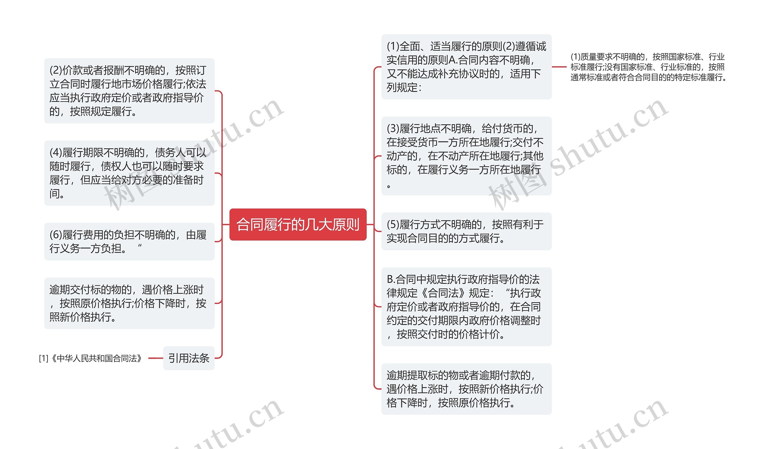 合同履行的几大原则思维导图