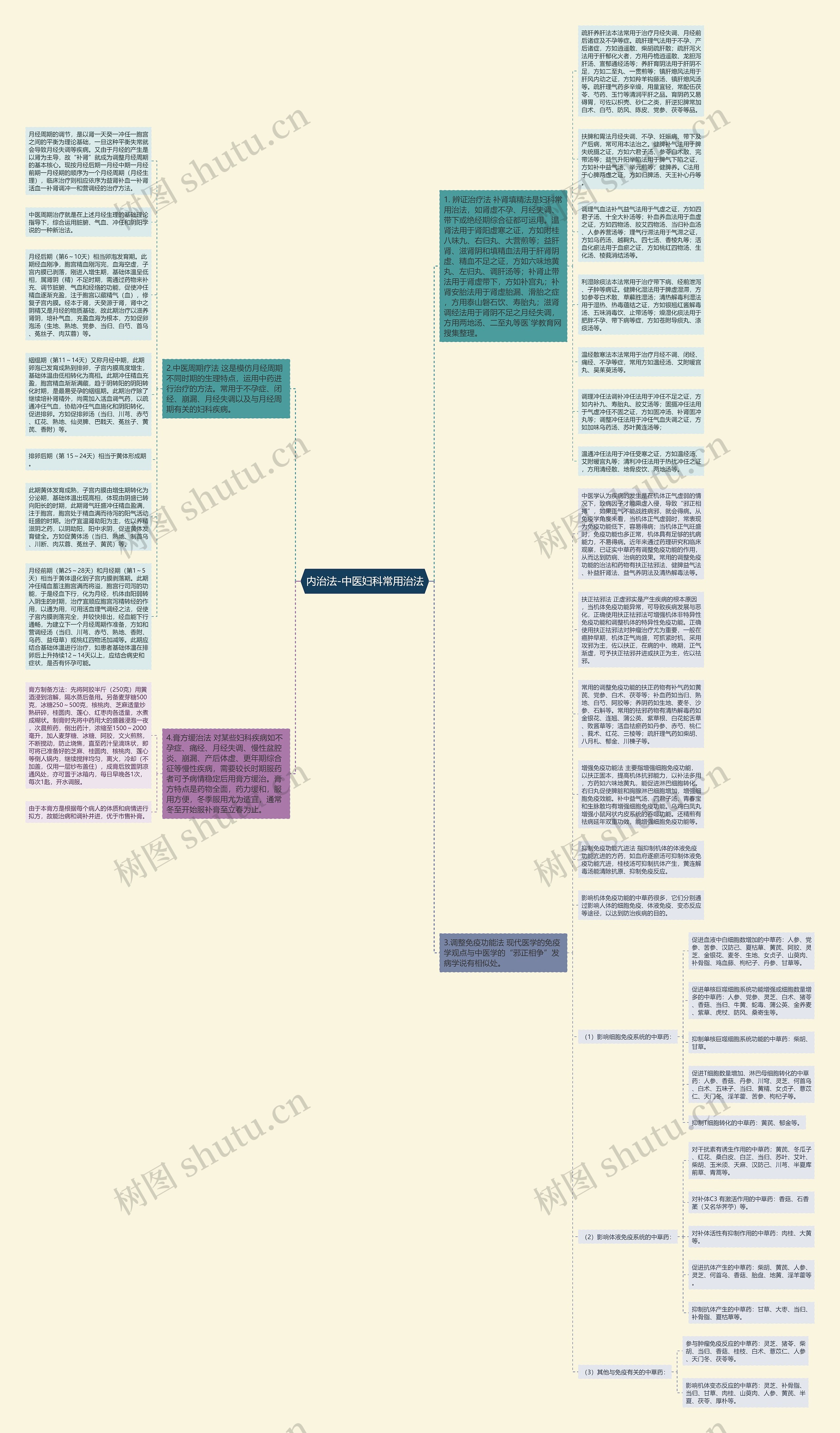 内治法-中医妇科常用治法思维导图