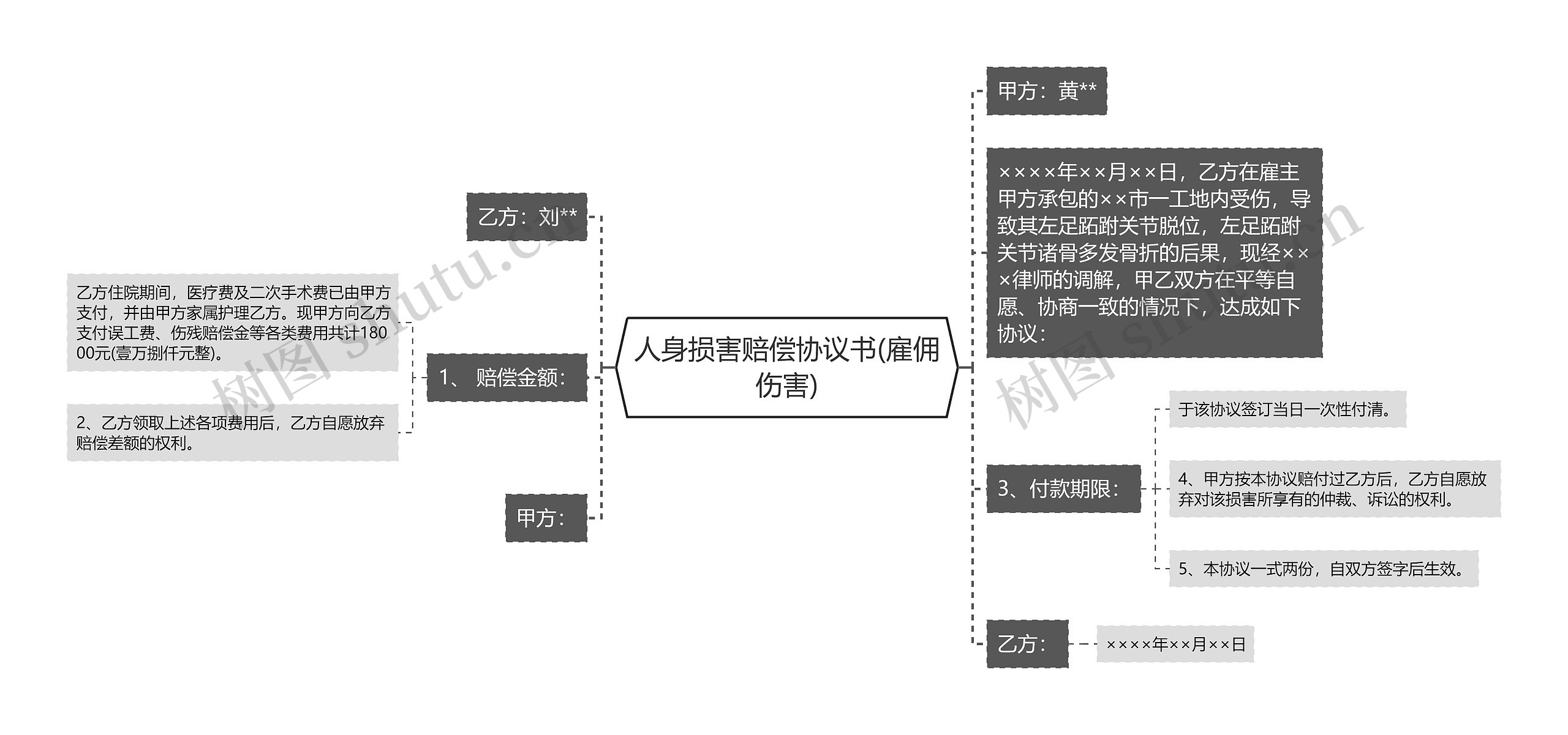 人身损害赔偿协议书(雇佣伤害)思维导图