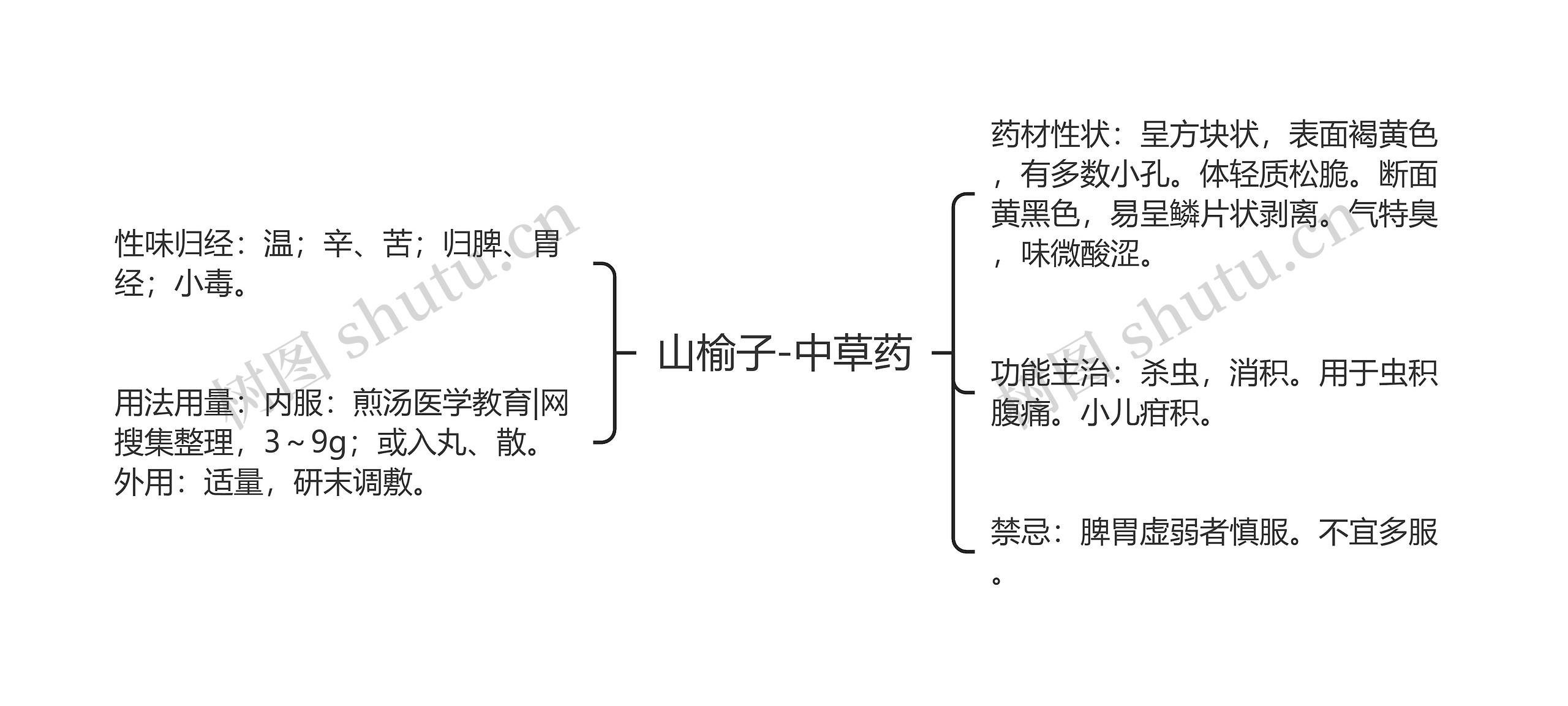 山榆子-中草药思维导图