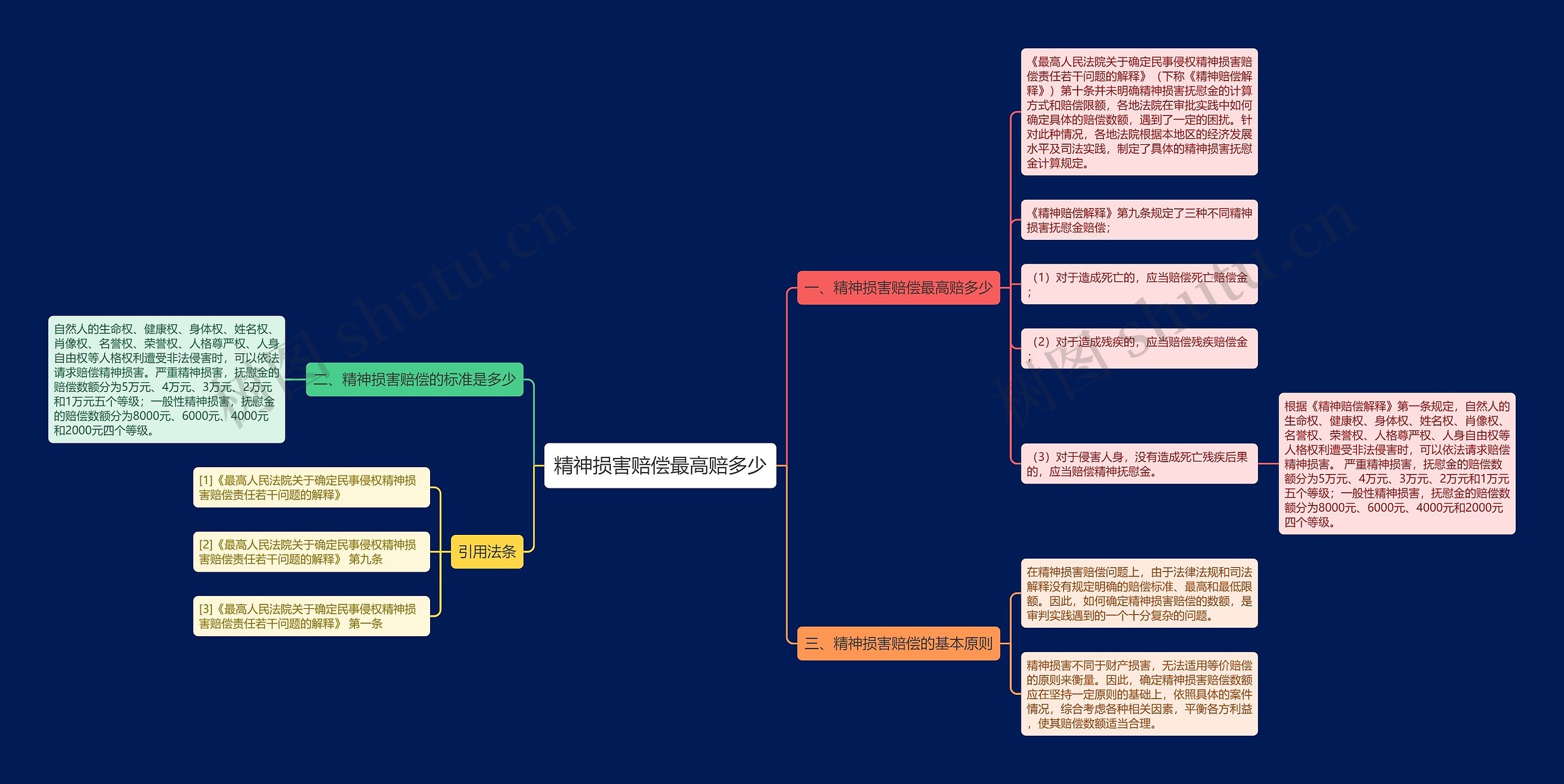 精神损害赔偿最高赔多少思维导图