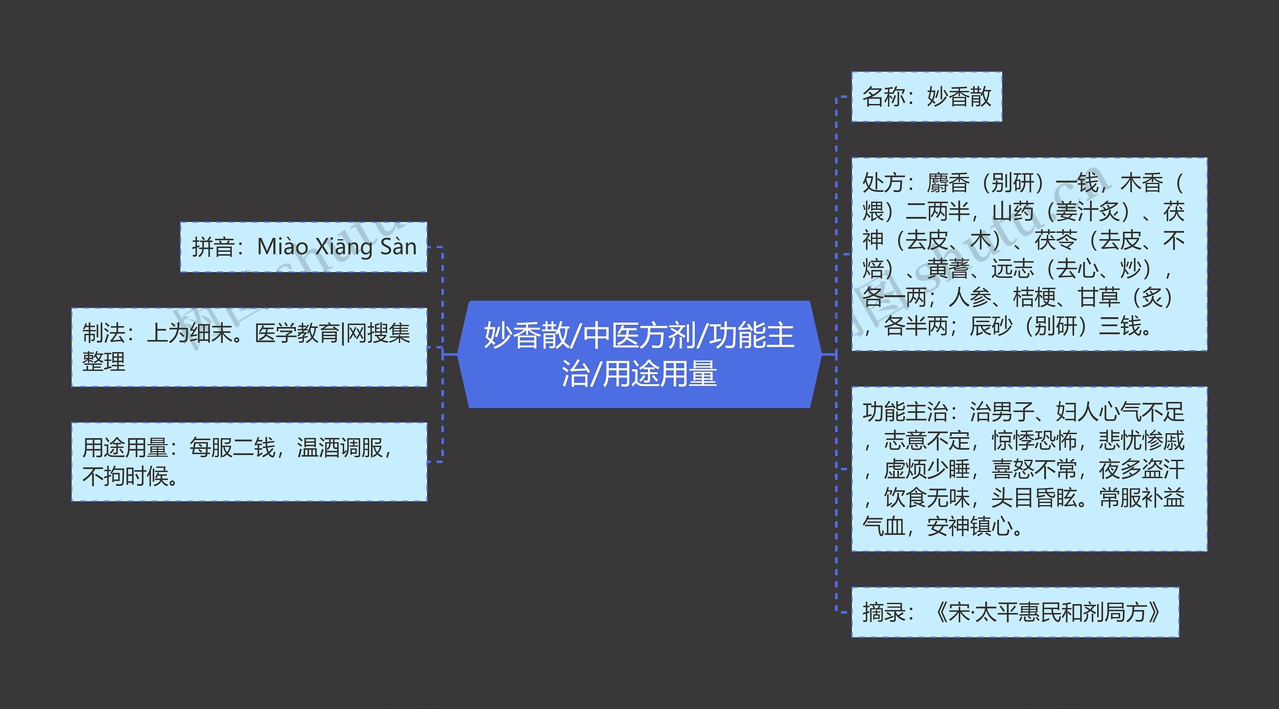 妙香散/中医方剂/功能主治/用途用量思维导图